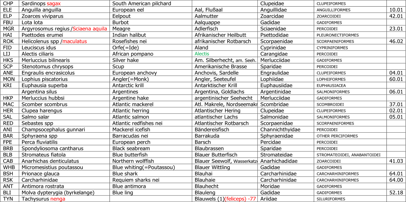 CHP   Sardinops  sagax   South American pilchard     Clupeidae   CLUPEIFORMES       ELE   Anguilla anguilla   European eel   Aal, Fluaal   Anguillidae   ANGUILLIFORMES   10.01   ELP   Zoarces viviparus   Eelpout   Aalmutter   Zoarcidae   Z OARCOIDEI   42.01   FBU   Lota lota   Burbot   Aalquappe   Gadidae   GADIFORMES     MGR   Argyrosomus regius   / Sciaena aquila   Meagre   Adlerfisch   Sciaenidae   PERCOIDEI   23.01   HAI   Psettodes erumei   Indian halibut   Afrikanischer Heilbutt   Psettodidae   PLEURONECTIFORMES     ROK   Helicol enus spp   / maculatus   Rosefishes nei   afrikanischer Rotbarsch   Scorpaenidae   SCORPAENIFORMES   46.02   FID   Leuciscus idus   Orfe(=Ide)   Aland   Cyprinidae   CYPRINIFORMES     LIJ   Alectis ciliaris   African pompano   Alectis   Carangidae   PERCOIDEI     HKS   Merluccius bilinearis   Silv er hake   Am.  Silberhecht,  am. Seeh.   Merlucciidae   GADIFORMES     SCP   Stenotomus chrysops   Scup   Amerikanische Brasse   Sparidae   PERCOIDEI     ANE   Engraulis encrasicolus   European anchovy   Anchovis, Sardelle    Engraulidae   CLUPEIFORMES   04.01   MON   Lophius piscatorius   Angl er(=Monk)   Angler, Seeteufel   Lophiidae   LOPHIIFORMES   60.01   KRI   Euphausia superba   Antarctic krill   Antarktischer Krill     Euphausiidae   EUPHAUSIACEA       Argentina  silus   Argentines   Argentina, Goldlachs   Argentinidae   SALMONIFORMES   06.01   HKP   Merluccius hubbsi   Argen tine hake   argentinischer Seehecht   Merlucciidae   GADIFORMES     MAC   Scomber scombrus   Atlantic mackerel   Atl. Makrele, Nordseemakr.   Scombridae   SCOMBROIDEI   37.01   HER   Clupea harengus   Atlantic herring   Atlantischer Hering   Clupeidae   CLUPEIFORMES   02.01   SAL   Salmo sal ar   Atlantic salmon   atlantischer Lachs    Salmonidae   SALMONIFORMES   05.01   RED   Sebastes spp   Atlantic redfishes nei   Atlantischer Rotbarsch   Scorpaenidae   SCORPAENIFORMES     ANI   Champsocephalus gunnari   Mackerel icefish   Bndereisfisch   Channichthyidae   PERCOIDEI     BAR   Sphyraena spp   Barracudas nei   Barrakuda   Sphyraenidae   OTHER PERCIFORMES     FPE   Perca fluviatilis   European perch   Barsch   Percidae   PERCOIDEI     BRB   Spondyliosoma cantharus   Black seabream   Blaubrassen   Sparidae   PERCOIDEI     BLB   Stromateus fiatola   Blue butterfish   Bla uer Butterfisch   Stromateidae   STROMATEOIDEI, ANABANTOIDEI     CAB   Anarhichas denticulatus   Northern wolffish   Blauer Seewolf,  Wasserkatze   Anarhichadidae   ZOARCOIDEI   41.03   WHB   Micromesistius poutassou   Blue whiting(=Poutassou)   Blauer Wittling   Gadidae   GADIFORMES     BSH   Prionace glauca   Blue shark   Blauhai   Carcharhinidae   CARCHARHINIFORMES   64.01   RSK   Carcharhinidae   Requiem sharks nei   Blauhaie   Carcharhinidae   CARCHARHINIFORMES   64.00   ANT   Antimora rostrata   Blue antimora   Blauhecht    Moridae   GADIFORMES     BLI   Molva dypterygia  (byrkelange)   Blue ling   Blauleng      Gadidae   GADIFORMES   52.18   TYN   Tachysurus  nenga     Blauwels (1) (feliceps)  - 77   Ariidae   SILURIFORMES