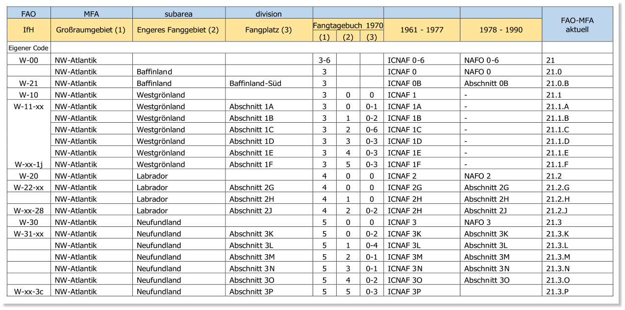 FAO   MFA   subarea   division         FAO - MFA   aktuell   IfH   Groraumgebiet (1)   Engeres Fanggebiet (2)   Fangplatz (3)   Fangtagebuch   1970   1961  -   1977   1978  -   1990   (1)   (2)   (3)   Eig e ner Code       W - 00   NW - Atlantik       3 - 6       ICNAF 0 - 6   NAFO 0 - 6   21     NW - Atlantik   Baffinlan d     3       ICNAF 0   NAFO 0   21.0   W - 21   NW - Atlantik   Baffinland   Baffinland - Sd   3       ICNAF 0B   Abschnitt 0B   21.0.B   W - 10   NW - Atlantik   Westgrnland     3   0   0   ICNAF 1   -   21.1   W - 11 - xx   NW - Atlantik   Westgrnland   Abschnitt 1A   3   0   0 - 1   ICNAF 1A   -   21.1.A     NW - Atlantik   Westgrnland   Abschnitt 1B   3   1   0 - 2   ICNAF 1B   -   21.1.B     NW - Atlantik   Westgrnland   Abschnitt 1C   3   2   0 - 6   ICNAF 1C   -   21.1.C     NW - Atlantik   Westgrnland   Abschnitt 1D   3   3   0 - 3   ICNAF 1D   -   21.1.D     NW - Atlantik   Westgrnland   Abschnitt 1E   3   4   0 - 3   ICNAF 1E   -   21.1.E   W - xx - 1j   NW - Atlant ik   Westgrnland   Abschnitt 1F   3   5   0 - 3   ICNAF 1F   -   21.1.F   W - 20   NW - Atlantik   Labrador     4   0   0   ICNAF 2   NAFO 2   21.2   W - 22 - xx   NW - Atlantik   Labrador   Abschnitt 2G   4   0   0   ICNAF 2G   Abschnitt 2G   21.2.G     NW - Atlantik   Labrador   Abschnitt 2H   4   1   0   ICNAF 2H   Abschnitt 2H   21.2. H   W - xx - 28   NW - Atlantik   Labrador   Abschnitt 2J   4   2   0 - 2   ICNAF 2H   Abschnitt 2J   21.2.J   W - 30   NW - Atlantik   Neufundland     5   0   0   ICNAF 3   NAFO 3   21.3   W - 31 - xx   NW - Atlantik   Neufundland   Abschnitt 3K   5   0   0 - 2   ICNAF 3K   Abschnitt 3K   21.3.K     NW - Atlantik   Neufundland   Abschnit t 3L   5   1   0 - 4   ICNAF 3L   Abschnitt 3L   21.3.L     NW - Atlantik   Neufundland   Abschnitt 3M   5   2   0 - 1   ICNAF 3M   Abschnitt 3M   21.3.M     NW - Atlantik   Neufundland   Abschnitt 3 N   5   3   0 - 1   ICNAF 3 N   Abschnitt 3 N   21.3. N     NW - Atlantik   Neufundland   Abschnitt 3O   5   4   0 - 2   ICNAF 3O   Abschn itt 3O   21.3.O   W - xx - 3c   NW - Atlantik   Neufundland   Abschnitt 3P   5   5   0 - 3   ICNAF 3P     21.3.P