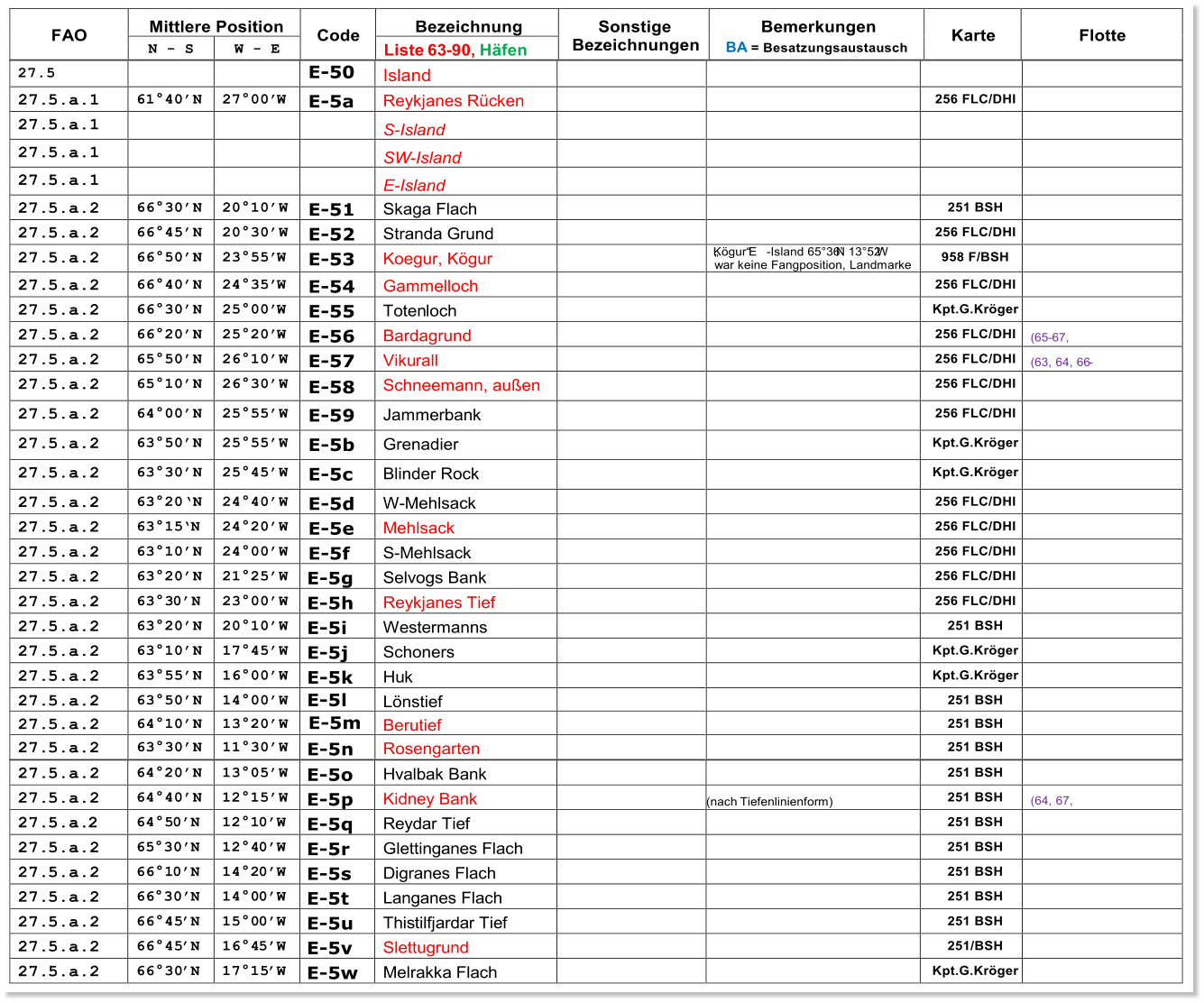 FAO   Mittlere Position   Code   Bezeichnung   Sonstige  Bezeichnungen   Bemerkungen   BA   = Besatzungsaustausch   Karte   Flotte   N  -   S   W  -   E   Liste  63 - 90,  Hfen   27.5       E - 50   Island           27. 5.a.1   6140N   2700 W   E - 5 a   Reykjanes Rcken       256 FLC/DHI     27. 5.a.1         S - Isl and           27. 5.a.1         SW - Island           27. 5.a.1         E - Island           27. 5.a.2   6630N   2010W   E - 5 1   Skaga Flach       251 BSH     27. 5.a.2   6645N   2030W   E - 5 2   Stranda Grund       256 FLC/DHI     27. 5.a.2   6650N   2355 W   E - 5 3   Koegur, Kgur     Kgur E - Island 6536N 1352W  wa r keine Fangposition, Landmarke   958   F/ BSH     27. 5.a.2   6640N   2435 W   E - 5 4   Gammelloch       256 FLC/DHI     27. 5.a.2   6630N   2500 W   E - 5 5   Toten loch       Kpt.G.Krger     27. 5.a.2   6620N   2520 W   E - 5 6   Bardagrund       256 FLC/DHI   ( 65 - 67,   27. 5.a.2   6550N   2610W   E - 5 7   Viku rall       256 FLC/DHI   ( 63, 64, 66 -   27. 5.a.2   6510N   2630W   E - 5 8   Schneemann, auen       256 FLC/DHI     27. 5.a.2   6400N   2555W   E - 5 9   Jammerbank       256 FLC/DHI     27. 5.a.2   6350N   2555W   E - 5 b   Grenadier       Kpt.G.Krger     27. 5.a.2   6330N   2545W   E - 5 c   Blinder Rock       Kpt.G.Krger     27. 5.a.2   6320N   2440W   E - 5 d   W - Mehlsack       256 FLC/DHI     27. 5.a.2   6315  N   2420W   E - 5 e   Mehlsack       256 FLC/DHI     27. 5.a.2   6310N   2400W   E - 5 f   S - Mehlsack       256 FLC/DHI     27. 5.a.2   6320N   2125W   E - 5 g   Selvogs Bank       256 FLC/DHI     27. 5.a.2   633 0N   2300W   E - 5 h   Reykjanes Tief       256 FLC/DHI     27. 5.a.2   6320N   2010W   E - 5 i   Westermanns       251 BSH     27. 5.a.2   6310N   1745W   E - 5 j   Schoners       Kpt.G.Krger     27. 5.a.2   6355N   1600W   E - 5 k   Hu k       Kpt.G.Krger     27. 5.a.2   6350N   1400W   E - 5 l   Lnstief       251 BS H     27. 5.a.2   6410N   1320W   E - 5 m   Berutief       251 BSH     27. 5.a.2   6330N   1130W   E - 5 n   Rosengarten       251 BSH     27. 5.a.2   6420N   1305W   E - 5 o   Hvalbak Bank       251 BSH     27. 5.a.2   6440N   1215W   E - 5 p   Kidney Bank     (nach  Tiefenlinienform)   251 BSH   (64, 67,   27. 5.a. 2   645 0 N   121 0 W   E - 5 q   Reydar Tief       251 BSH     27. 5.a.2   65 30 N   124 0 W   E - 5 r   Glettinganes Flach       251 BSH     27. 5.a.2   661 0 N   142 0 W   E - 5 s   Digranes Flach       251 BSH     27. 5.a.2   66 30 N   140 0 W   E - 5 t   Langanes Flach       251 BSH     27. 5.a.2   6645  N   150 0 W   E - 5 u   This tilfjardar Tief       251 BSH     27. 5.a.2   6645  N   164 5 W   E - 5 v   Slettugrund        251/BSH     27. 5.a.2   6630  N   1715  W   E - 5w   Melrakka Flach       Kpt.G.Krger