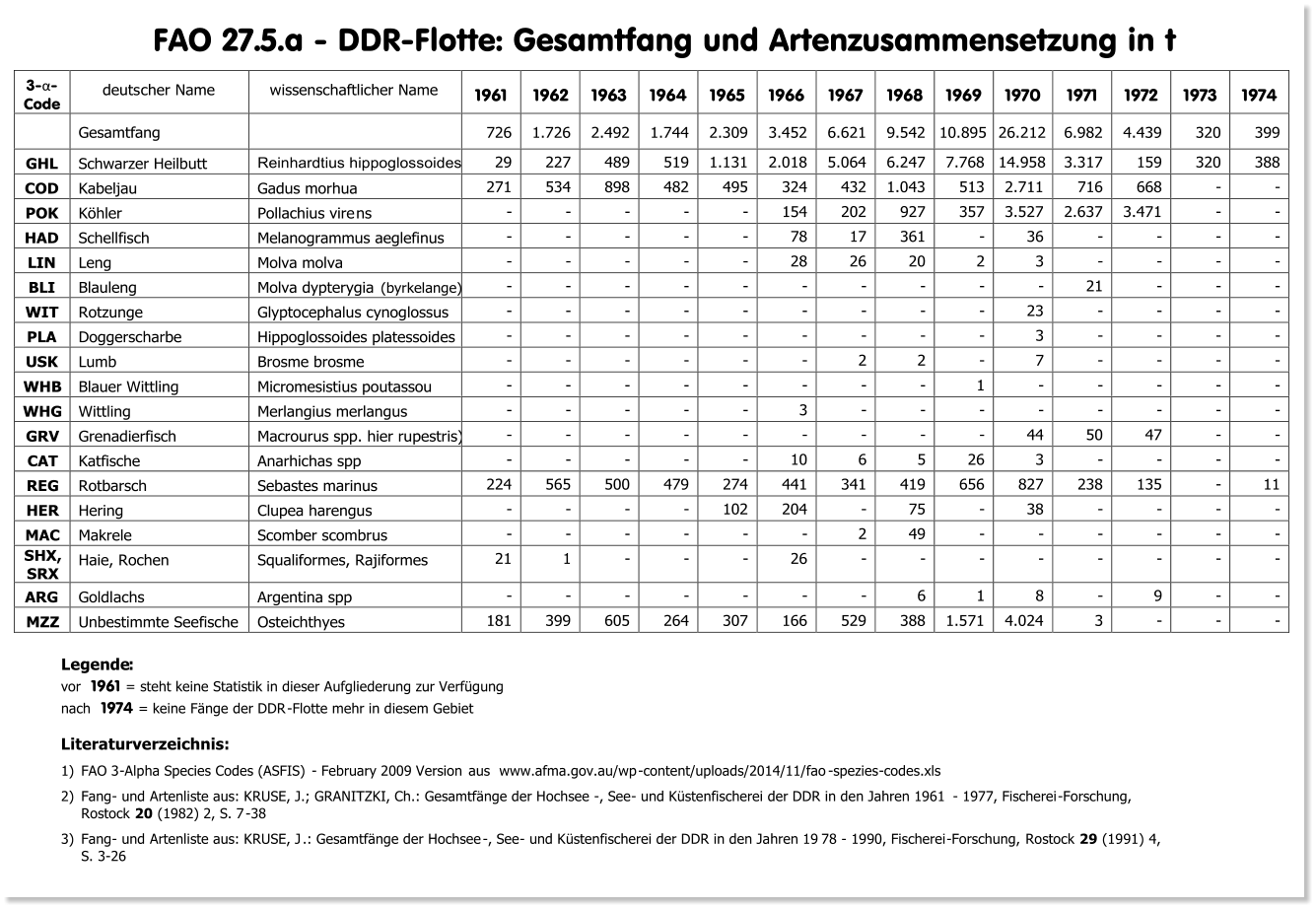 FAO 27.5.a - DDR-Flotte: Gesamtfang und Artenzusammensetzung in t 3 - α - Code   deuts cher Name   w issenschaftlicher Name   19 61   19 62   19 63   19 64   19 65   19 66   19 67   19 68   19 69   19 70   19 71   19 72   19 73   19 74     Gesamtfang     726   1.726   2.492   1.744   2.309   3.452   6.621   9.542   10.895   26.2 12   6.982   4.439   320   399   GHL   Schwarzer Heilbutt   Reinhardtius hippoglossoides   29   227   489   519   1.131   2.018   5.064   6.247   7.768   14.958   3.317   159   320   388   COD   Kabeljau   Gadus morhua   271   534   898   482   495   324   432   1.043   513   2.711   716   668   -   -   POK   Khler   Pollachius vire ns    -   -   -   -   -   154   202   927   357   3.527   2.637   3.471   -   -   HAD   Schellfisch   Melanogrammus aeglefinus   -   -   -   -   -   78   17   361   -   36   -   -   -   -   LIN   Leng   Molva molva   -   -   -   -   -   28   26   20   2   3   -   -   -   -   BLI   Blauleng   Molva dypterygia  (byrkelange)   -   -   -   -   -   -   -   -   -   -   21   -   -   -   WI T   Rotzunge   Glyptocephalus cynoglossus   -   -   -   -   -   -   -   -   -   23   -   -   -   -   PLA   Doggerscharbe   Hippoglossoides platessoides   -   -   -   -   -   -   -   -   -   3   -   -   -   -   USK   Lumb   Brosme brosme   -   -   -   -   -   -   2   2   -   7   -   -   -   -   WHB   Blauer Wittling   Micromesistius poutassou   -   -   -   -   -   -   -   -   1   -   -   -   -   -   WHG   Wittling   Merlangius merlangus   -   -   -   -   -   3   -   -   -   -   -   -   -   -   GRV   Grenadierfisch   Macrourus spp. hier rupestris)   -   -   -   -   -   -   -   -   -   44   50   47   -   -   CAT   Katfische   Anarhichas spp   -   -   -   -   -   10   6   5   26   3   -   -   -   -   REG   Rotbarsch   Sebastes marinus   224   56 5   500   479   274   441   341   419   656   827   238   135   -   11   HER   Hering   Clupea harengus   -   -   -   -   102   204   -   75   -   38   -   -   -   -   MAC   Makrele   Scomber scombrus   -   -   -   -   -   -   2   49   -   -   -   -   -   -   SHX ,   SRX   Haie, Rochen   Squaliformes, Rajiformes   21   1   -   -   -   26   -   -   -   -   -   -   -   -   ARG   Goldl achs   Argentina spp   -   -   -   -   -   -   -   6   1   8   -   9   -   -   MZZ   Unbestimmte Seefische   Osteichthyes   181   399   605   264   307   166   529   388   1.571   4.024   3   -   -   -   Legende : vor 19 61 =  steht keine Statistik in dieser Aufgliederung zur Verfgung nach 19 74  = keine Fnge der DDR - Flotte mehr in diesem Gebiet Literaturverzeichnis: 1) FAO 3 - Alpha Species Codes (ASFIS) - February 2009 Version  aus  www.afma.gov.au/wp - content/uploads/2014/11/fao - spezies - codes.xls 2) Fang - und  Artenliste aus: KRUSE, J.; GRANITZKI, Ch.: Gesamtfnge der Hochsee - , See - und Kstenfischerei der DDR in den Jahren 1961  - 1977, Fischerei - Forschung,  Rostock  20 (1982) 2, S. 7 - 38 3) Fang - und  Artenliste aus: KRUSE, J . : Gesamtfnge der Hochsee - , See - und Kstenfischerei der DDR in den Jahren 19 78 - 19 90 , Fischerei - Forschung,  Rostock  2 9 (19 91 )  4 ,  S.  3 - 26