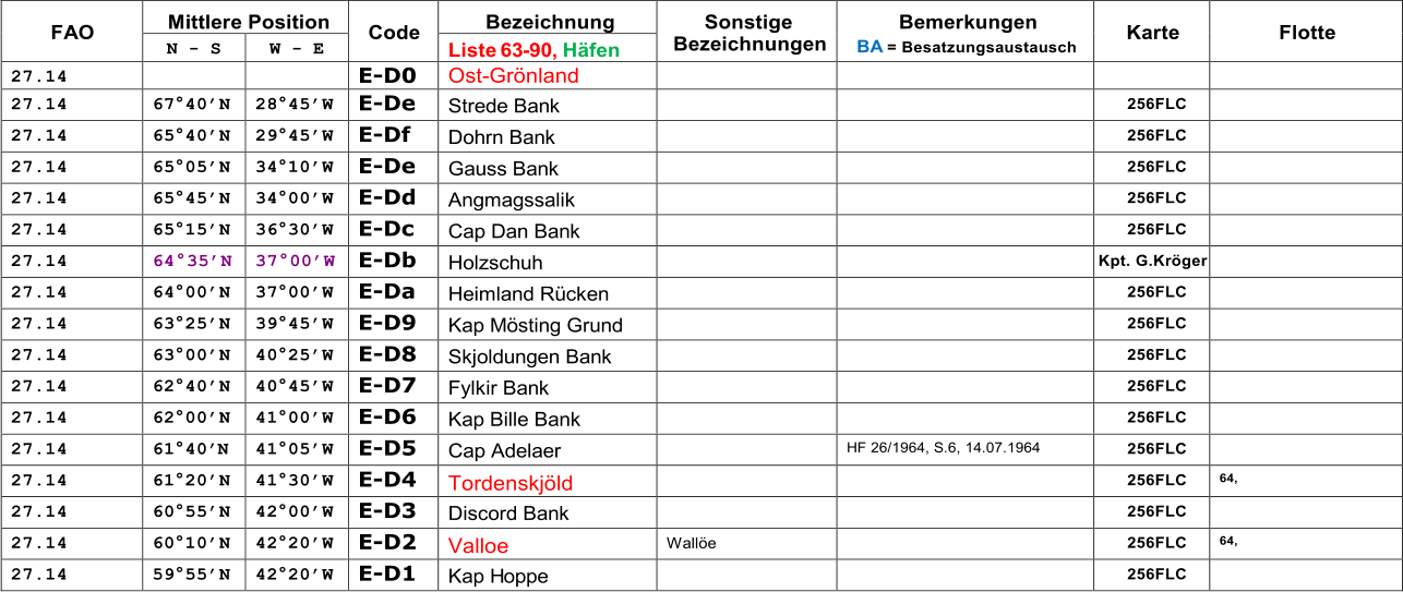 FAO   Mittlere Position   Code   Bezeichnung   Sonstige  Bezeichnungen   Bemerkungen   BA   = Besatzungsaustausch   Karte   Flotte   N  -   S   W  -   E   Liste  63 - 90,  Hfen   27.14       E - D 0   Ost - Grnland             27.14   67  40N   28  45W   E - De   Strede Bank       256FLC     27.14   65  40N   29  45W   E - Df   Dohrn Bank       256FLC     27.14   65  05N   34  10W   E - De   Gauss Bank       256FLC     27.14   65  45N   34  00W   E - Dd   Angmagssalik       256FLC     27.14   65  15N   36  30W   E - Dc   Cap Dan Bank       256FLC     27.14   6435N   3700W   E - Db   Holzschuh       Kpt. G.Krger     27.14   64  00N   37  00W   E - Da   Heimland Rcken       256FLC     27.14   63  25N   39  45W   E - D9   Kap Msting Grund       256FLC     27.14   63  00N   40  25W   E - D8   Skjoldungen Bank       256FLC     27.14   62  40N   40  45W   E - D7   Fylkir Bank       256FLC     27.14   62  00N   41  00W   E - D6   Kap Bille Bank       256FLC     27.14   61  40 N   41  05W   E - D5   Cap Adelaer     HF 26/1964, S.6, 14.07.1964   256FLC     27.14   61  20N   41  30W   E - D4   Tordenskjld       256FLC   64,   27.14   60  55N   42  00W   E - D3   Discord Bank       256FLC     27.14   60  10N   42  20W   E - D2   Valloe   W all  e     256FLC   64,   27.14   59  55N   42  20W   E - D1   Kap H oppe       256FLC