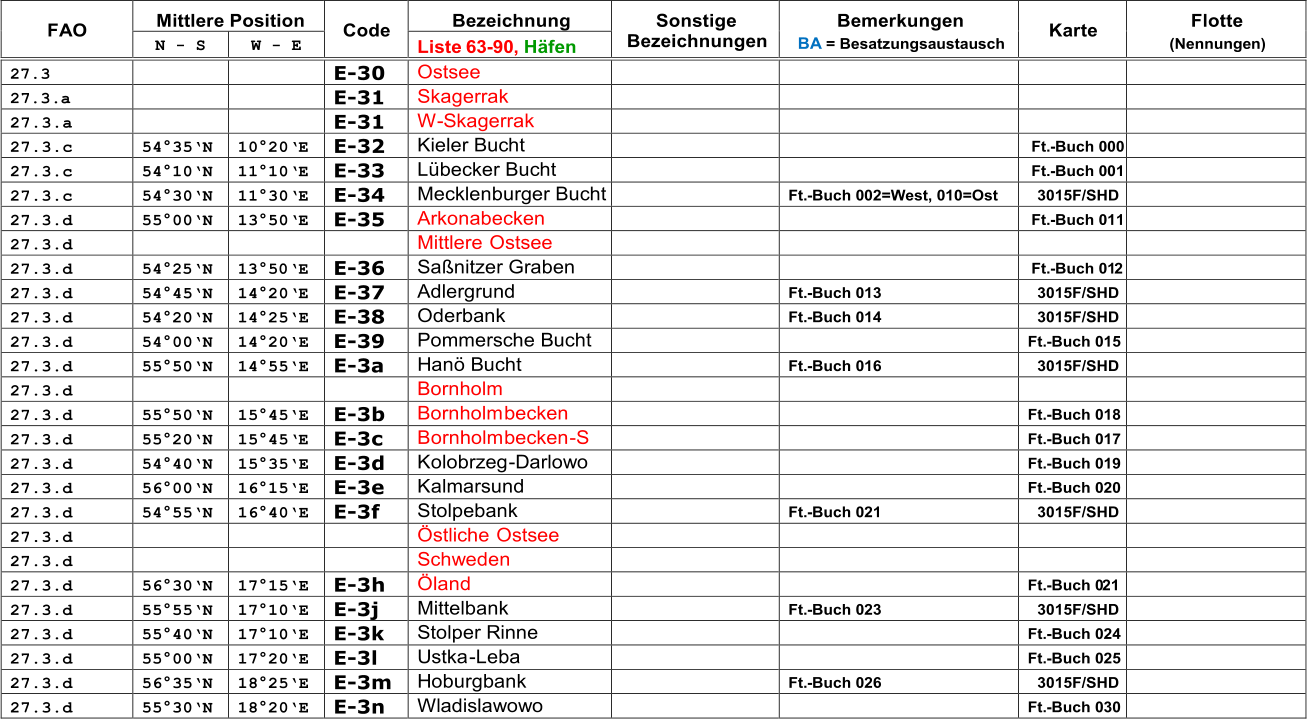 FAO   Mittlere Position   Code   Bezeichnung   Sonstige  Bezeichnungen   Bemerkungen   BA   = Besatzungsaustausch   Karte   Flotte     (Nennungen)   N  -   S   W  -   E   Liste  63 - 90,  Hfen   2 7 . 3       E - 3 0   Ostsee           27 . 3. a       E - 31   Skagerrak           27.3.a       E - 31   W - Skagerrak           27.3.c   54  35  N   10  20 E   E - 32   Kieler Bucht       Ft. - Buch 000     27.3.c   54  10  N   11  10 E   E - 33   Lbecker Bucht       Ft. - Buch 001     27.3.c   54  30  N   11  30 E   E - 34   Mecklenburger Bucht     Ft. - Buch 002=West, 010=Ost   3015F/SHD     27.3.d   55  00  N   13  50 E   E - 35   Arkonabecken       Ft. - Buch 011     27.3.d         Mittlere  Ostsee           27.3.d   54  2 5  N   1 3  5 0 E   E - 36   Sanitzer Graben       Ft. - Buch 01 2     27.3.d   54  45  N   14  20 E   E - 37   Adlergrund     Ft. - Buch 013   3015F/SHD     27.3.d   54  20  N   14  25 E   E - 38   Oderbank     Ft. - Buch 014   3015F/SHD     27.3.d   54  00  N   14  20 E   E - 39   Pommersche Bucht       Ft. - Buch 015     27.3.d   55  50  N   14  55 E   E - 3a   Han Bucht     Ft. - Buch 016   3015F/SHD     27.3.d         Bornholm           27.3.d   55  50  N   15  45 E   E - 3 b   Bornholm becken       Ft. - Buch 018      27.3.d   55  20  N   15  45 E   E - 3 c   B ornholm becken - S       Ft. - Buch 017     27.3.d   54  40  N   15  35 E   E - 3 d   K olobrzeg - Darlowo       Ft. - Buch 019     27.3.d   56  00  N   16  15 E   E - 3 e   K almarsund       Ft. - Buch 020     27.3.d   54  55  N   16  40 E   E - 3 f   S tolpebank     Ft. - Buch 021   3015F/SHD     27.3.d         stliche  Ostsee           27.3.d         Schweden           27.3.d   56  30  N   17  15 E   E - 3 h    land       Ft. - Buch 0 21     27.3.d   55  55  N   17  10 E   E - 3j   Mittelbank     Ft. - Buch 023   3015F/SHD     27.3.d   55  40  N   17  10 E   E - 3k   Stolper Rinne       Ft. - Buch 024     27.3.d   55  00  N   17  20 E   E - 3l   Ustka - Leba       Ft. - Buch 025     27.3.d   56  35  N   18  25 E   E - 3m   Hoburgbank     Ft. - Buch 026   3015F/SHD     27.3.d   55  30  N   18  20 E   E - 3n   Wladislawowo       Ft. - Buch 030