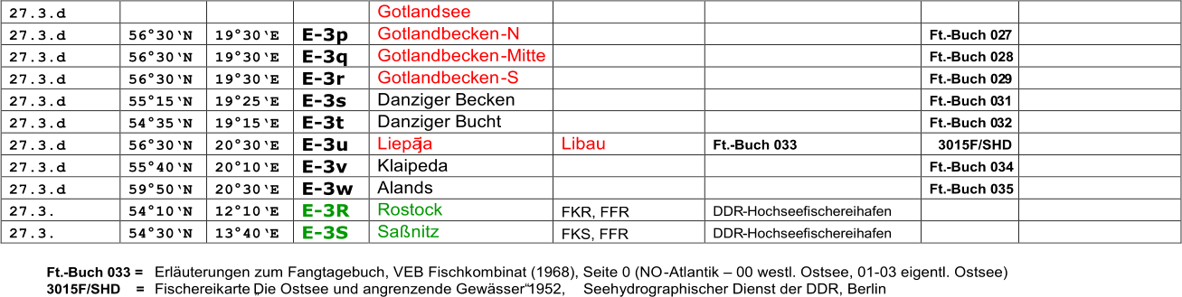 27.3.d         Gotland see           27.3.d   56  30  N   19  30 E   E - 3 p   G otlandbecken - N       Ft. - Buch 02 7     27.3.d   56  30  N   19  30 E   E - 3 q   Gotlandbecken - Mitte       F t. - Buch 028     27.3.d   56  30  N   19  30 E   E - 3 r   Gotlandbecken - S       Ft. - Buch 02 9     27.3.d   55  1 5  N   1 9  2 5 E   E - 3 s   D anziger Becken       Ft. - Buch 0 3 1     27.3.d   5 4  3 5  N   1 9  1 5 E   E - 3 t   D anziger Bucht       Ft. - Buch 0 3 2     27.3.d   56  30  N   20  30 E   E - 3 u   L iepāja   Libau    Ft. - Buch 033   3015F/SHD     27.3.d   55  40  N   20  10 E   E - 3 v   K laipeda       Ft. - Buch 034     27.3.d   59  50  N   20  30 E   E - 3 w   A lands       Ft. - Buch 035     27.3.   54  10  N   12  10 E   E - 3R   Rostock   FKR, FFR   DDR - Hochseefischereihafen       27.3.   54  30  N   13  40 E   E - 3S   Sa nitz   FKS, FFR   DDR - Hochseefischereihafen       Ft. - Buch 033 =  Erluterungen zum Fangtagebuch, VEB Fischkombinat (1968), Seite 0 (NO - Atlantik   00 westl. Ostsee, 01 - 03 eigentl. Ostsee ) 3015F/SHD    =  Fischereikarte Die Ostsee und angrenzende Gewsser 1952, Seehydrographischer Dienst der DDR, Berlin