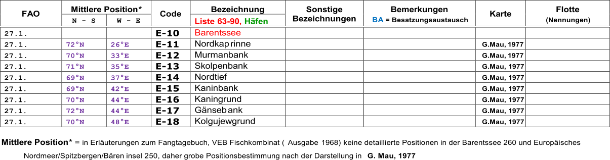 FAO   Mittlere Position *   Code   Bezeichnung   Sonstige  Bezeichnungen   Bemerkungen   BA   = Besatzungsaustausch   Karte   Flotte     (Nennungen)   N  -   S   W  -   E   Liste  63 - 90,  Hfen   2 7 . 1 .       E - 10   Barentssee           27. 1 .   72N   26E   E - 11   Nordkap rinne       G.Mau,  1977     27. 1 .   70N   33E   E - 12   Murmanbank         G.Mau,  1977     27.1.   71N   35E   E - 13   Skolpenbank       G.Mau, 1977     27.1.   69N   37E   E - 14   Nordtief       G.Mau, 1977     27.1.   69N   42E   E - 15   Kaninbank       G.Mau, 1977     27.1.   70N   44E   E - 16   Kaningrund       G.Mau, 1977     27.1.   72N   44E   E - 17   Gnseb ank       G.Mau, 1977     27.1.   70N   48E   E - 18   Kolgujewgrund       G.Mau, 1977     Mittlere Position *  = in E rluterungen zum Fangtagebuch, VEB Fischkombinat ( Ausgabe  1968) keine detaillierte Positionen in der Barentssee 260 und Europisches  Nordmeer/Spitzbergen/Bren insel 2 50 , daher grobe Positionsbestimmung nach der Darstellung in  G. Mau,  1977