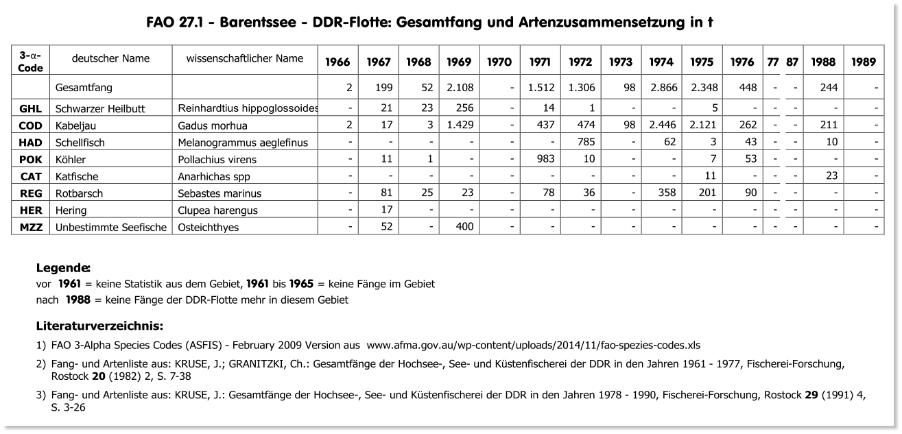 FAO  27. 1  - Barentssee - DDR - Flotte: Gesamtf ang und Arten zusammensetzung in t 3 - α - Code   deuts cher Name   w issenschaftlicher Name   19 66   19 67   19 68   19 69   19 70   19 71   19 72   19 73   19 74   19 75   19 76   77   87   19 88   19 89     Gesamtfang     2   199   52   2 . 108   -   1.512   1.306   98   2.866   2.348   4 48   -   -   244   -   GHL   Schwarzer Heilbutt   Reinhardtius hippoglossoides   -   21   23   256   -   14   1   -   -   5   -   -   -   -   -   COD   Kabeljau   Gadus morhua   2   17   3   1.429   -   437   474   98   2.446   2.121   262   -   -   211   -   HAD   Schellfisch   Melanogrammus aeglefinus   -   -   -   -   -   -   785   -   62   3   43   -   -   10   -   POK   Khler   Pollachius virens    -   11   1   -   -   983   10   -   -   7   53   -   -   -   -   CAT   Katfische   Anarhichas spp   -   -   -   -   -   -   -   -   -   11   -   -   -   23   -   REG   Rotbarsch   Sebastes marinus   -   81   25   23   -   78   36   -   358   201   90   -   -   -   -   HER   Hering   Clupea harengus   -   17   -   -   -   -   -   -   -   -   -   -   -   -   -   MZZ   Unbestimmte Seefische   Osteichthyes   -   52   -   400   -   -   -   -   -   -   -   -   -   -   -   Legende : vor 19 6 1 =  keine Statistik aus dem Gebiet,  19 61  bis 19 6 5 =  keine Fnge im Gebiet  nach 19 88 = keine Fnge der DDR - Flotte mehr in diesem Gebiet Literaturverzeichnis: 1) FAO 3 - Alpha Species Codes (ASFIS) - February 2009 Version  aus  www.afma.gov.au/wp - content/uploads/2014/11/fao - spezies - codes.xls 2) Fang - und  Artenliste aus: KRUSE, J.; GRANITZKI, Ch.: Gesamtfnge der Hochsee - , See - und Ks tenfischerei der DDR in den Jahren 1961  - 1977, Fischerei - Forschung,  Rostock  20 (1982) 2, S. 7 - 38 3) Fang - und  Artenliste aus: KRUSE, J . : Gesamtfnge der Hochsee - , See - und Kstenfischerei der DDR in den Jahren 19 78 - 19 90 , Fischerei - Forschung, Rostock  2 9 (19 91 )  4 ,  S.  3 - 26