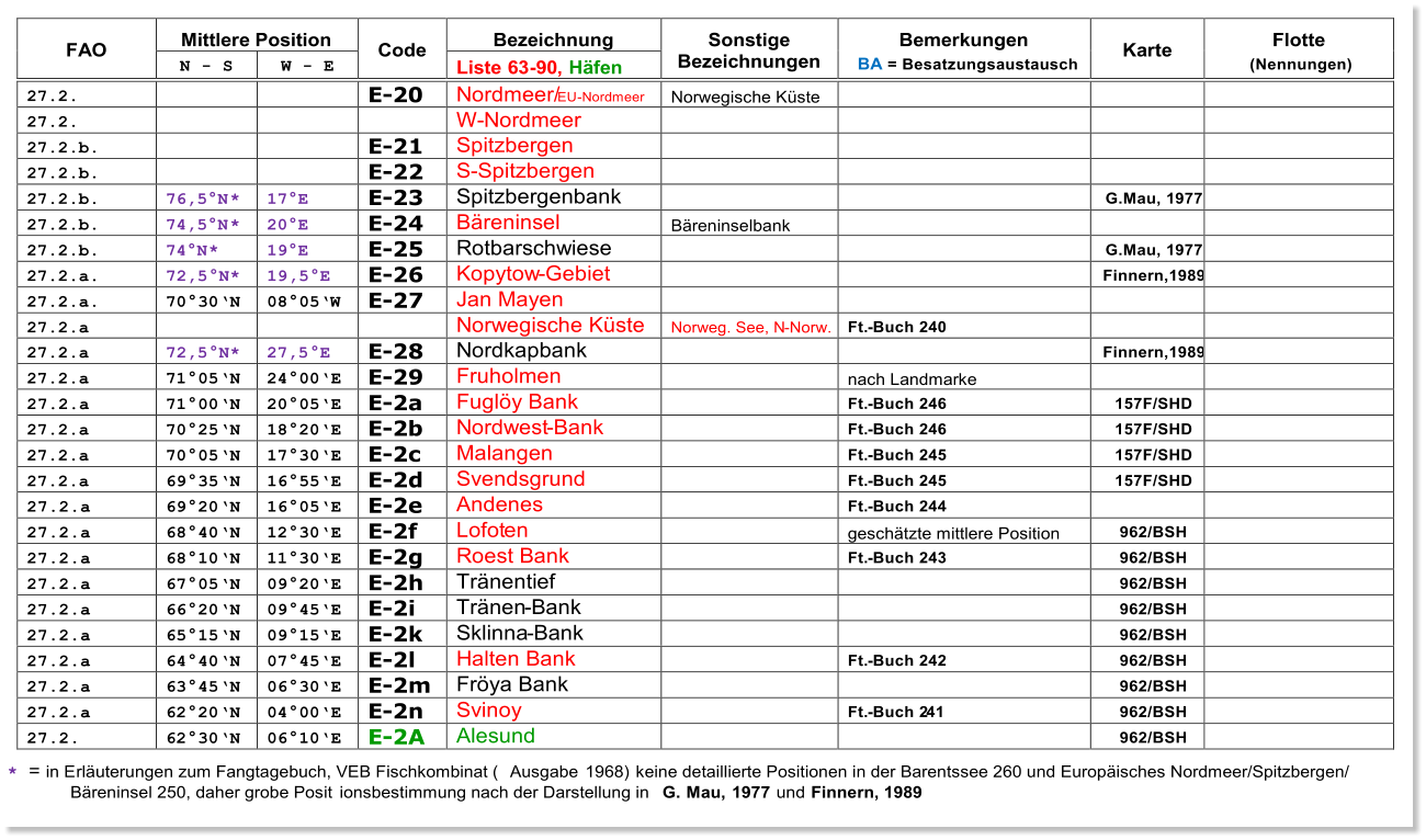 FAO   Mittlere Position   Code   Bezeichnung   Sonstige  Bezeichnungen   Bemerkungen   BA   = Besatzungsaustausch   Karte   Flotte     (Nennungen)   N  -   S   W  -   E   Liste  63 - 90,  Hfen   27.2.       E - 2 0   Nordmeer/ EU - Nordmeer     Norwegische Kste         27.2.         W - Nordmeer           27.2.b.       E - 21   Spitzbergen           27.2.b.       E - 22   S - Spitzbergen           27.2.b.   76,5N *   17E   E - 23   Spitzbergenbank       G.Mau, 1977     27.2.b.   74,5N *   20E   E - 24   Breninsel   Breninselbank         27.2.b.   74N *   19E   E - 25   Rotbarschwiese       G.Mau, 1977     27.2.a.   7 2,5 N *   19 ,5 E   E - 26   K opytow - Gebiet       Finnern,1989     27.2.a.   70  30  N   08  05W   E - 27   Jan Mayen            27.2.a         Norwegische Kste   Norweg. See, N - Norw.   Ft. - Buch 240       27.2.a   7 2,5 N *   27,5 E   E - 28   Nordkapbank       Finnern,1989     27.2.a   71  05  N   24  00 E   E - 29   Fruholmen      nach Landmarke       2 7.2.a   71  00  N   20  05 E   E - 2a   Fugly Bank      Ft. - Buch 246   157F/SHD     27.2.a   70  25  N   18  20 E   E - 2 b   N ordwest - Bank     Ft. - Buch 246   157F/SHD     27.2.a   70  05  N   17  30 E   E - 2c   Malangen     Ft. - Buch 245   157F/SHD     27.2.a   69  35  N   16  55 E   E - 2d   Svendsgrund     Ft. - Buch 245   157F/SHD     2 7 . 2 . a   69  20  N   16  05 E   E - 2e   Andenes     Ft. - Buch 244       2 7 . 2 . a   68  40  N   12  30 E   E - 2f   Lofot en     geschtzte mittlere Position   962/BSH     2 7 . 2 . a   68  10  N   11  30 E   E - 2g   Roest Bank     Ft. - Buch 243   962/BSH     2 7 . 2 . a   67  05  N   09  20 E   E - 2h   Trnentief       962/BSH     2 7 . 2 . a   66  20  N   09  45 E   E - 2i   Trnen - Bank       962/BSH     2 7 . 2 . a   65  15  N   09  15 E   E - 2k   Sklinna - Bank       962/BSH     2 7 . 2 . a   64  40  N   07  45 E   E - 2l   Halten Bank     Ft. - Buch 242   962/BSH     2 7 . 2 . a   63  45  N   06  30 E   E - 2m   Frya Bank       962/BSH     2 7 . 2 . a   62  20  N   04  00 E   E - 2n   Svinoy     Ft. - Buch 2 41   962/BSH     2 7 . 2 .   62  30  N   06  10 E   E - 2A   Alesund       962/BSH     *  = in E rluterungen zum Fangtagebuch, VEB Fischkombinat ( Ausgabe  1968) keine detaillierte Positionen in der Barentssee 260 und Europisches Nordmeer/Spitzbergen/  Breninsel 250, daher grobe Posit ionsbestimmung nach der Darstellung in  G. Mau,  1977 und Finnern, 1989