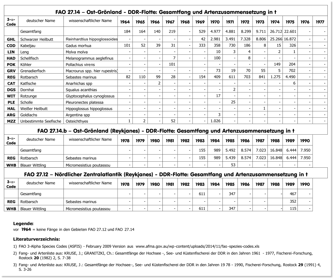 FAO  27. 1 4      Ost - Grnland  -   DDR - Flotte: Gesamtf ang und Arten zusammensetzung in t   3 - α - Code   deuts cher Name   w issenschaftlicher Name   19 6 4   19 6 5   19 6 6   19 6 7   19 6 8   19 6 9   19 7 0   19 7 1   19 7 2   19 7 3   19 7 4   19 7 5   19 7 6   19 7 7     Gesamtfang     184   164   140   219   -   529   4.977   4.881   8 . 2 99   9 . 7 11   2 6. 7 1 2   2 2 . 6 01   -   -   GHL   Schwarzer Heilbutt   Reinhardtius hippoglossoides   -   -   -   -   -   42   2.981   3 .491   7.328   8.806   25.266   16.872   -   -   COD   Kabeljau   Gadus morhua   101   52   39   31   -   333   358   730   186   8   15   326   -   -   LIN   Leng   Molva molva   -   -   -   -   -   -   1 0   3   4   -   2   1   -   -   HAD   Schellfisch   Melanogrammus aeglefinus   -   -   -   7   -   -   1 00   -   8   -   -   -   -   -   POK   Khler   Pollachius vire ns    -   -   -   1 01     -   -   -   -   -   1 49   2 04   -   -   GRV   Grenadierfisch   Macrourus spp. hier rupestris)   -   -   -   -   -   -   7 3   1 9   7 0   5 5   5   7 02   -   -   REG   Rotbarsch   Sebastes marinus   8 2   1 10   9 9   2 8   -   1 54   4 09   6 11   7 03   8 41   1 .2 75   4 .490   -   -   CAT   Katfische   Anarhichas spp   -   -   2   -   -   -   -   -   -   -   -   6   -   -   DGS   Dornhai   Squalus acanthias   -   -   -   -   -   -   -   2   -   -   -   -   -   -   WI T   Rotzunge   Glyptocephalus cynoglossus   -   -   -   -   -   -   1 7   -   -   -   -   -   -   -   PLE   S cholle   Pleuronectes platessa   -   -   -   -   -   -   -   2 5   -   -   -   -   -   -   HAL   W ei er Heilbutt   Hippoglossus hippoglossus   -   -   -   -   -   -   -   -   -   1   -   -   -   -   ARG   Goldl achs   Argentina spp   -   -   -   -   -   -   3   -   -   -   -   -   -   -   MZZ   Unbestimmte Seefische   Osteichthyes   1   2   -   5 2   -   -   1 .026   -   -   -   -   -   -   -   FAO  27. 1 4 .b      Ost - Grnland  (Reyk janes)   -   DDR - Flotte: Gesamtf ang und Arten zusammensetzung in t   3 - α - Code   deuts cher Name   w issenschaftlicher Name   19 7 8   19 7 9   19 8 0   19 8 1   19 8 2   19 8 3   19 8 4   19 8 5   19 8 6   19 8 7   19 8 8   19 8 9   19 9 0       Gesamtfang     -   -   -   -   -   155   989   5.492   8.574   7. 023   16. 848   6.444   7.950     REG   Rotbarsch   Sebastes marinus   -   -   -   -   -   155   989   5.4 3 9   8 .574   7. 023   16. 848   6.444   7.950     WHB   Blauer Wittling   Micromesistius poutassou   -   -   -   -   -   -   -   5 3   -   -   -   -   -     FAO  27. 1 2      N rdlicher Zentralatlantik   (Reyk janes)   -   DDR - Flotte: Gesamtf ang und Arten zusammensetzung in t   3 - α - Code   deuts cher Name   w issenschaftlicher Name   19 7 8   19 7 9   19 8 0   19 8 1   19 8 2   19 8 3   19 8 4   19 8 5   19 8 6   19 8 7   19 8 8   19 8 9   19 9 0       Gesamtfang     -   -   -   -   -   611   -   347   -   -   -   467   -     REG   Rotbarsch   Sebastes marinus   -   -   -   -   -   -   -   -   -   -     352   -     WHB   Blauer Wittling   Micromesistius poutassou   -   -   -   -   -   611   -   347   -   -   -   1 15   -     Legende : vor 19 6 4 =  k eine Fnge in den Gebie t en FAO 27.12 und FAO 27.14 Literaturverzeichnis: 1) FAO 3 - Alpha Species Codes (ASFIS) - February 2009 Version  aus  www.afma.gov.au/wp - content/uploads/2014/11/fao - spezies - codes.xls 2) Fang - und  Artenliste aus: KRUSE, J.; GRANITZKI, Ch.: Gesamtfnge der Hochsee - , See - und Kstenfischerei der DDR in den Jahren 1961  - 1977, Fischerei - Forschung,  Rostock  20 (1982) 2, S. 7 - 38 3) Fang - und  Artenliste aus: KRUSE, J . : Gesamtfnge der Hochsee - , See - und Kstenfischerei der DDR in den Jahren 19 78 - 19 90 , Fischerei - Forschung,  Rostock  2 9 (19 91 )  4 ,  S.  3 - 26