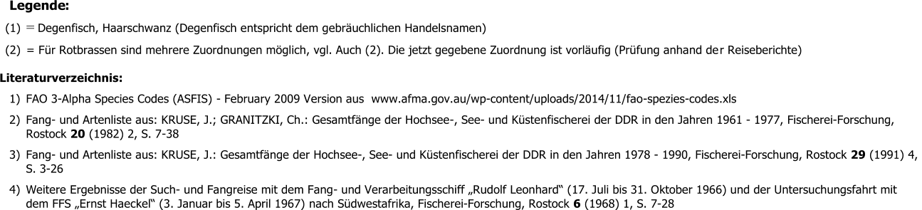 Legende : (1) =  Degenfisch, Haarschwanz (Degenfisch entspricht dem g ebruchlichen Handelsnamen) (2) =  Fr Rotbrassen sind mehrere Zuordnungen mglich, vgl. Auch (2). Die jetzt gegebene Zuordnung ist vorlufig (Prfung anhand de r Reiseberichte) Literaturverzeichnis: 1) FAO 3 - Al pha Species Codes (ASFIS) - February 2009 Version  aus  www.afma.gov.au/wp - content/uploads/2014/11/fao - spezies - codes.xls 2) Fang - und  Artenliste aus: KRUSE, J.; GRANITZKI, Ch.: Gesamtfnge der Hochsee - , See - und Kstenfischerei der DDR in den Jahren 1961  - 197 7, Fischerei - Forschung,  Rostock  20 (1982) 2, S. 7 - 38 3) Fang - und  Artenliste aus: KRUSE, J . : Gesamtfnge der Hochsee - , See - und Kstenfischerei der DDR in den Jahren 19 78 - 19 90 , Fischerei - Forschung, Rostock  2 9 (19 91 )  4 ,  S.  3 - 26 4) Weitere Ergebnisse der Such - und Fang reise mit dem Fang - und Verarbei tungsschiff   Rudolf Leonhard  (17. Juli bis 31. Oktober 1966) und der Untersuchungsfahrt mit  dem FFS   Ernst Haeckel  (3. Januar bi s 5. April 1967)  nach Sdwestafrika ,  Fischerei - Forschung, Rostock  6 (19 6 8 )  1 , S.  7 - 2 8