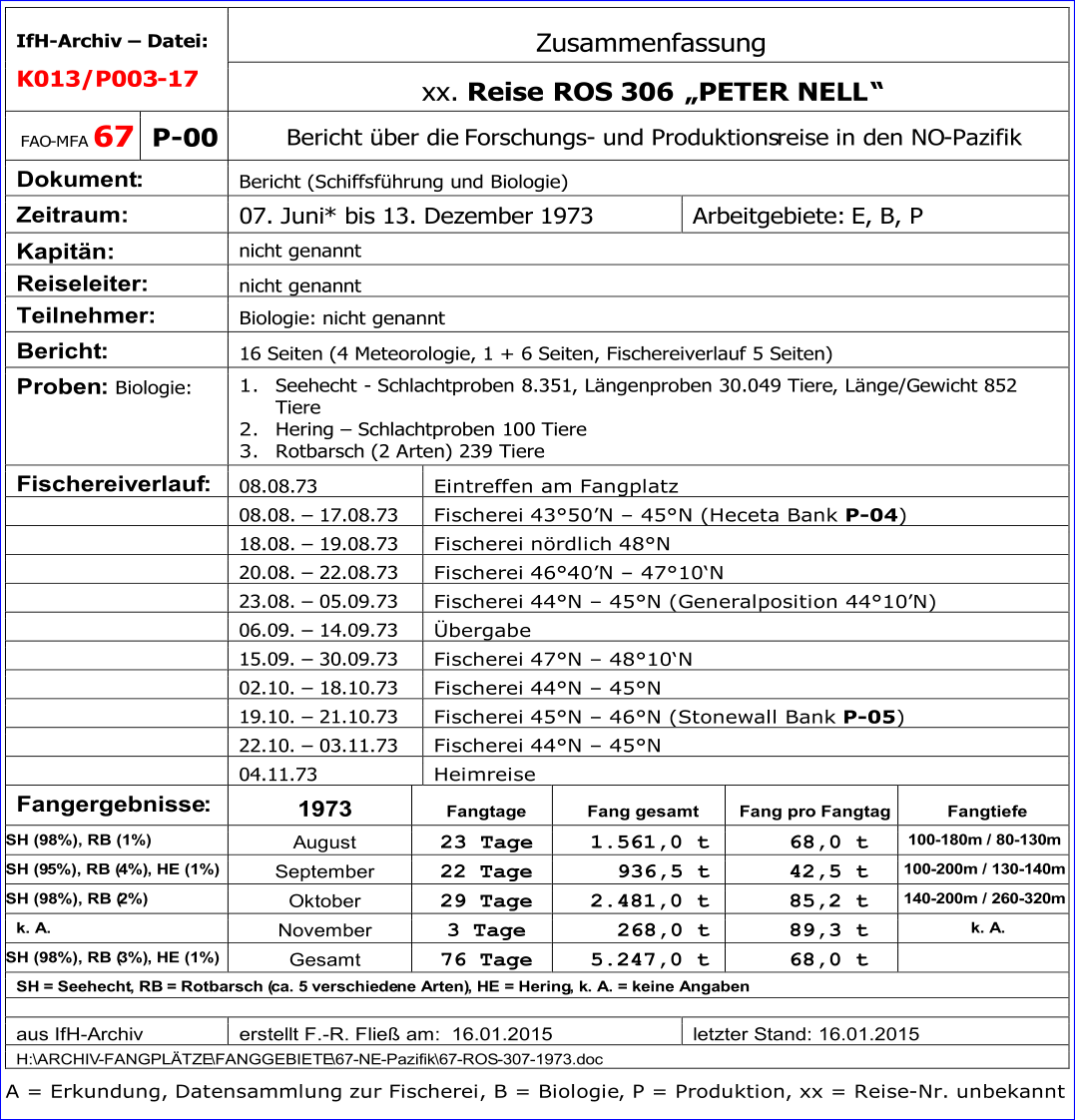 IfH - Archiv     Date i :   K013/P003 - 17     Zusammenfassung      x x .   Reise  ROS 306    PETER NELL      FAO - MFA   6 7     P - 00    Bericht ber die  Forsch ungs -   und Produktions reise  in den NO - Pazifik     Dokument :    Bericht  (Schiffsfhrung und Biologie)     Zeitraum:    0 7 .  Juni *   bis  1 3.  Dezember   19 73     Arbeitgebiete:  E ,  B , P   Kapitn:    n icht  genannt       Reiseleiter:    n icht  genannt       Teilnehmer:    Biologie:  n icht  genannt          Bericht :    1 6   Seiten (4 Meteorologie,   1   + 6   Seite n , Fischereiverlauf 5 Seiten )         Proben :   Biologie:   1.   Seehecht   -   Schlachtproben  8.351 , Lngenproben  30.049 Tiere , Lnge/Gewicht 852  Tiere   2.   Hering     Schlachtproben  100   Tiere   3.   Rotbarsch ( 2 Arten) 239 Tiere   F ischereiverlauf :    08.08. 73   Eintreffen am Fangplatz     08.08.     17. 08.73   Fischerei  43  50  N     45 N (Heceta Bank   P - 04 )     1 8.08.     1 9 . 08.73   Fischerei  nrdlich  4 8  N      20 .08.     2 2 . 08.73   Fischerei  4 6  4 0  N     4 7  10  N      2 3 .08.     05 . 0 9 .73   Fischerei  4 4  N     4 5  N  (Generalposition 4410  N)     06 .0 9 .     14 . 0 9 .73   bergabe     15 .0 9 .     30 . 0 9 .73   Fischerei  4 7  N     4 8  10  N      02 . 10 .     18 . 10 .73   Fischerei  4 4  N     4 5  N      19 . 10 .     21 . 10 .73   Fischerei  4 5  N     4 6  N  (Stonew a ll Bank   P - 05 )     2 2 . 10 .     03 . 1 1 .73   Fischerei  4 4  N     4 5  N      0 4 . 1 1 . 73   Heimreise     Fangergebnisse :    1973   Fangtage   Fang gesamt   Fang pro Fangtag   Fangtiefe   SH (98%), RB (1%)   August   2 3   Tage   1.561,0 t   68,0 t   100 - 180m   / 80 - 130m   SH (9 5 %), RB ( 4 %) , HE (1%)   S eptember   22 Tage   936,5 t   42,5 t   100 - 20 0m   /  13 0 - 1 4 0m   SH (98%), RB ( 2 %)   Oktober   29 Tage   2.481,0 t   85,2 t   1 4 0 - 20 0m   /  26 0 - 32 0m   k. A.   No vember   3 Tage   268,0 t   89,3 t   k.   A.   SH (98%), RB ( 3 %) ,   HE (1%)   G esamt   76 Tage   5.247,0 t   68,0 t     SH  = Seehecht , RB  = Rotbarsch ( ca. 5  verschiede ne Arten) , H E = Hering , k .  A. = keine Angaben     a us  IfH - Archiv   erstellt F. - R. Flie am:   16 .0 1 .201 5           letzter Stand:  16 .0 1 .201 5        H: \ ARCHIV - FANGPLTZE \ FANGGEBIETE \ 67 - NE - Pazifik \ 67 - ROS - 307 - 1973.doc   A =  Erkundung,  Datensammlung zur Fischerei, B = Biologie , P = Produktion , xx = Reise - N r. unbekannt