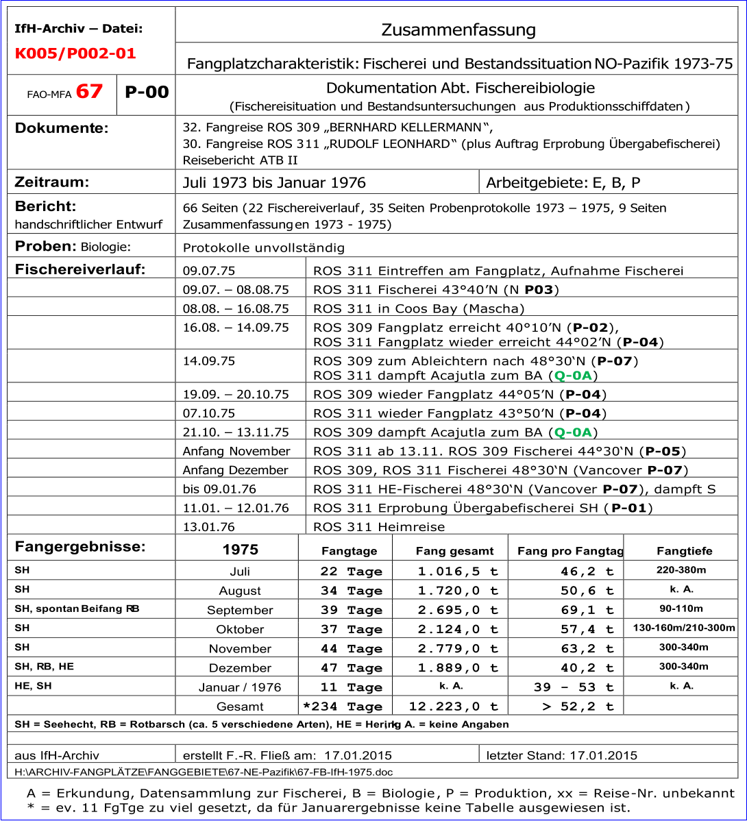 IfH - Archiv     Date i:   K0 05 /P00 2 - 01     Z usammenfassung      Fangplatzcharakteristik:   Fischerei und Bestandssituation   NO - Pazifik   19 73 - 75   FAO - MFA   6 7     P - 00    Dokumentation  Abt.  Fis chereibiologie     (Fischereisituation und Bestandsuntersuchungen   aus Produktionsschiffdaten )   Dokument e :    32 .   Fangr eise ROS 30 9    BERNHARD KELLERMANN  ,    30 .   Fangr eise ROS 3 11    RUDOLF LEONHARD    ( plus  Auftrag Erprobung bergabefischerei)   Reisebericht  ATB II   Zeitraum:    Ju l i   197 3   bis  Januar   197 6     A rbeitgebiete:  E , B , P   Bericht:  handschriftlicher Entwurf   6 6 Seiten ( 22   Fischereiverlauf ,  35   Seiten   Probenp rotokolle   1973     1975 ,  9 Seiten   Zusammenfassung en   1973  -   1975 )       Proben:   Biologie:   Protokolle unvollstndig   Fischereiverlauf:    0 9 .0 7 .7 5   ROS  311  E intreffen am Fangplatz , Aufnahme Fischerei     0 9 .0 7 .     08 .08.7 5   ROS 311  Fischerei 4340  N   ( N  P0 3 )     08.08.     1 6 .08.7 5   R OS 311 in Coos Bay (Mascha)     1 6 .08.     1 4 .0 9 .7 5   ROS 309 Fangplatz  erreicht  4010  N   ( P - 0 2 ) ,   ROS 311  Fangplatz  wieder  erreicht  4 4  02  N   ( P - 0 4 )       14 .0 9 . 75     R OS 309 zum Ableichtern nach  4830  N   ( P - 07 )   ROS 311 dampft Acajutla zum BA   ( Q - 0A )       1 9 .0 9 .     20 . 10 .7 5   R OS 309 wieder Fangplatz  4405  N  ( P - 0 4 )     07 . 10 .75   ROS 3 11   wieder Fangplatz  4 3  50  N  ( P - 0 4 )     21 . 10 .     13 . 1 1 .7 5   ROS 3 09   dampft Acajutla zum BA   ( Q - 0A )     Anfang  Novem ber   ROS 311 ab 13 .11. ROS 309   Fischerei 4 4  30  N  ( P - 0 5 )     Anfang Dezember   ROS 309, ROS 311  Fischerei 4 8  30  N  ( Vancover   P - 0 7 )     b is  09 . 01 . 7 6   ROS 3 11   H E - Fischerei 4 8  30  N  ( Vancover   P - 0 7 ) , dampft S     1 1 . 01 .     1 2 . 0 1 .7 6   ROS 311  Erprobung bergabefischerei SH ( P - 0 1 )       13.01.76   ROS 311 Heimreise   Fangergebnisse:    197 5   F angtage   Fang gesamt   Fang pro Fangtag   Fangtiefe   S H   J uli   22 Tage   1 . 016,5 t   4 6 ,2 t   2 2 0 - 3 80m   S H   A ugust   34   Tage   1 . 720,0   t   50 , 6   t   k. A.   S H ,   spontan  Beifang R B   S eptem ber   39   Tage   2. 695 ,0 t   69 , 1   t   9 0 - 11 0m   S H   O kto ber   3 7   Tage   2 .1 2 4 ,0 t   57,4   t   130 - 160 m / 2 10 - 300m   S H   N ovem ber   44   Tage   2 . 779 ,0 t   63 , 2   t   30 0 - 34 0 m   S H , R B, HE   D ez em ber   4 7   Tage   1 . 889 ,0 t   40 , 2   t   30 0 - 34 0 m   HE , SH   Januar / 19 76   11   Tage   k. A.   39   -   53 t   k. A.     Gesamt   * 23 4   Tage   12 .2 23 ,0 t   >  52,2   t     SH = Seehecht, RB = Rotbarsch (ca. 5 verschiedene Arten), HE = Hering , k. A. = keine Angaben     a us  IfH - Archiv   erstellt F. - R. Flie am:  1 7 .01.2015         letzter Stand: 1 7 .01.2015       H: \ ARCHIV - FANGPLTZE \ FANGGEBIETE \ 67 - NE - Pazifik \ 67 - FB - IfH - 197 5 .doc   A =  Erkundung, Datensammlung zur Fischerei, B = Biologie , P = Produktion, xx = Reise - Nr. unbekannt * = ev. 11 FgTge zu viel gesetzt, da fr Januarergebnisse keine Tabelle ausgewiesen ist.