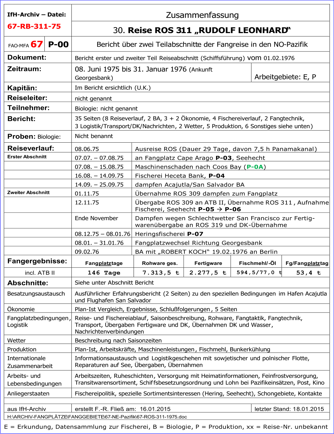 IfH - Archiv     Date i:   67 - RB - 311 - 75     Z usammenfassung      30 .   Reise ROS 3 1 1    RUDOLF LEONHARD      FAO - MFA   6 7     P - 00    Bericht ber  zwei  Teilabschnitt e   d er   Fang reise  in den NO - Pazifik     Dokument:    Bericht   erster   und zweiter Teil   Reiseabschnitt   (Schiffsfhrung )   vom  01.02.1976   Zeitraum:    0 8 . Juni   1975   bis  31 .  Januar   197 6   ( Ankunft  Georgesbank )       Arbeitgebiete:  E ,   P   Kapitn:    I m  Bericht ersichtlich   (U.K.)      Reiseleiter:    nicht genannt     Teilnehmer:    Biologie:  nicht genannt        Bericht:    35   Seiten ( 8   Reiseverlauf ,  2   B A ,  3   + 2   konomie,  4   Fischereiverlauf ,   2 Fangtechnik,              3   Logistik /Transport/ DK/ Nachrichten , 2 Wetter,   5 Produkti on,  6   Sonstiges siehe unten )       Proben:   Biologie:   N icht  benannt   Reise verlauf:    08.0 6 .7 5   Aus reise   ROS ( D auer   29 Tage , davon 7,5 h Panamakanal )   E rster  Abschnitt   0 7 .0 7 .     0 7.08.7 5   a n  Fang platz Cape Arago   P - 0 3 , Seehecht       07 .08.     1 5 .08.7 5   Maschinenschaden nach Coos Bay ( P - 0A )       16 .08.     14 .0 9 .7 5   Fischerei  Heceta Bank,  P - 0 4     14 .0 9 .     2 5 .0 9 .7 5   d ampfen  Acajutla/San Salvador BA   Zwei ter  Abschnitt   01 . 11 . 75   ber nahme ROS 309 dampfen zum Fangplatz     1 2 . 11 . 75   bergabe ROS 309 an ATB II, bernahme ROS 311 , Aufnahme  Fischerei , Seehecht  P - 0 5     P - 0 6         Ende November    D ampfen  wegen Schlechtwetter San Francisco   zur   Fertig - waren bergabe   an ROS 319   und DK - bernahme     08 . 1 2 . 75      08 . 01 . 76   Heringsf ischerei  P - 0 7       08 . 01.      31. 01.76   F angplatzwechsel   Richtung Georgesbank       09.02.76   BA mit   R OBERT KOCH    19.02.1976 an Berlin   Fangergebnisse:    F ang platz tage   Rohware ges.   Fertigware   F ischmehl/ - l   F g / Fang platz tag   i ncl.   ATB II   146   Tage   7 . 313 , 5   t   2 .2 77 , 5   t   594,5/77,0 t   53 , 4   t   Abschnitte :   S iehe  unter Abschnitt Bericht   Besatzungsaustausch     A usfhrlicher  Erfahrungsbericht   ( 2 Seiten )   zu den speziellen Bedingungen   im Hafen Acajutla  und Flughafen San Salvador     konomie   Plan - Ist Vergleich, Ergebnisse, Schlufolgerungen ,  5   Seiten     Fangplatzbedingungen ,  Logistik   Reise -   und  Fischereiablauf , Saisonbeschreibung, Rohware, Fangtaktik, Fangtechnik,  Transport, bergaben   Fertigware   und DK ,  bernahmen   DK und Wasser ,  Nachrichtenverbindungen   Wetter   Beschreibung nach Saisonzeiten   Produktion   Plan - I st,  Arbeitskrfte, Maschinenleistungen , Fischmehl, Bunkerkhlung   Internat ionale   Zusammenarbeit   Informationsaustausch und  Logistikgeschehen mit  sowjetischer  und  polnischer  Flotte ,  Reparaturen auf See, bergaben, bernahmen   Arbeits -   und  Lebensbedingungen   Arbeitszeiten,  Ruheschichten , Versorgung mit Heimatinformationen, Feinfrostversorgung,  Transitwarensortiment, Schif fsbesetzungsordnung und Lohn bei Pazifikeinstzen, Post, Kino   Anliegerstaaten   Fischereipolitik, spezielle Sortimentsinteressen (Hering, Seehecht), Schongebiete, Kontakte     a us  IfH - Archiv   erstellt F. - R. Flie am:  16.01.2015         letzter Stand: 1 8 .01.2015       H: \ ARCHIV - FANGPLTZE \ FANGGEBIETE \ 67 - NE - Pazifik \ 67 - ROS - 3 11 - 197 5 .doc   E =  Erkundung, Datensammlung zur Fischerei, B = Biologie , P = Produktion, xx = Reise - Nr. unbekannt