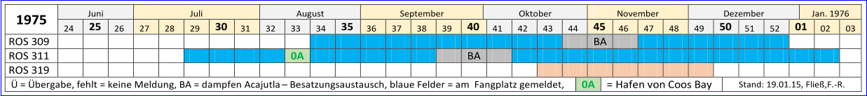 197 5   Juni   Juli   August   September   Oktober   November   Dezember   Jan.  1976   24   25   26   27   28   29   30   31   32   33   34   35   36   37   38   39   40   41   42   43   44   45   46   47   48   49   50   51   52   01   02   03   ROS 309                                             BA                       ROS 311                     0A               BA                                 ROS 319                                                                    = bergabe, fehlt = keine Meldung, BA = dampfen Acajutla     Besatzungsaustausch, blaue Felder = am  Fangplatz gemeldet,    0A   = Hafen von Coos Bay    Stand: 19.01.15 ,   Flie,F. - R.