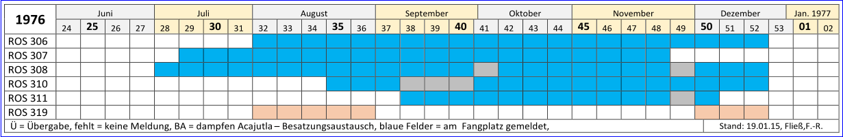 197 6   Juni   Juli   August   September   Oktober   November   Dezember   Jan. 1977   24   25   26   27   28   29   30   31   32   33   34   35   36   37   38   39   40   41   42   43   44   45   46   47   48   49   50   51   52   53   01   0 2   ROS 306                                                                   ROS 307                                                                   ROS 308                                                                   ROS 310                                                                   ROS 311                                                                   ROS 319                                                                    = bergabe, fehlt = keine Meldung, BA = dampfen Acajutla     Besatzungsaustausch, blaue Felder = am  Fangplatz gemeldet,    Stand: 19.01.15 ,   Flie,F. - R.