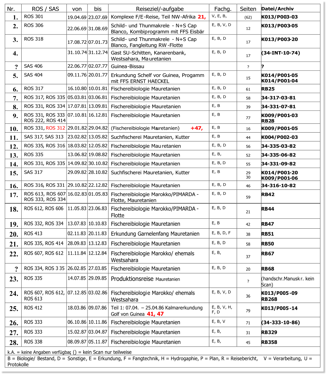 Nr.   RO S /  SA S   von   bis   Reiseziel/ - aufgabe   Fachg.   S eiten   Datei/Archiv   1.   ROS 301   19 .04.6 9   2 3 .07.6 9   Komplexe F/E - Reise, Teil NW - Afrika   21,   V,  E,   B,    ( 62 )   K0 1 3 /P00 3 - 0 3   2.   ROS 306   22 . 06 . 69   31 . 08.69   Schild -   und Thunmakrele  -   N+S Cap  Blanco,  Kombip rogramm mit FFS Eisbr   E, B,  V,  D   12   K013/P003 - 05   3.   ROS 318   17.08.72   07.01.73   Schild -   und Thunmakrele  -   N+S Cap  Blanco, Fangleitung RW - Flotte   E, B, D   17   K013/P003 - 20   4.     31.10.74   31.12.74   Gast SU - Schitten, Kanarenbank,  Westsahara, Ma uretanien   E , B, D   17   (34 - INT - 10 - 74)   ?   SAS 406   22 . 06 . 77   02 . 07 . 77   Guinea - Bissau     ?   ?   5.   SAS 404   09 . 11 . 76     20 . 01 . 77   Erkundung Schelf vor Guinea, Progamm  mit FFS ERNST HAECKEL   E, B, D   15   K014/P001 - 05  K014/P001 - 04   6.   ROS 317   16 . 10 . 80   10 . 01.81   Fischereibiologie Mauretanien   E, B, D   61   RB25   7.   ROS 317 ,  ROS 335   05 . 03 . 81   03 . 06 . 81   Fischereibiologie Mauretanien   E, B, D   58   34 - 317 - 03 - 81   8.   ROS 331 ,  ROS 334   17 . 07 . 81   13 . 09 . 81   Fischereibiologi e Mauretanien   E, B   39   34 - 331 - 07 - 81   9.   ROS 331 ,  ROS 33 3    ROS 222, ROS 414   07.10.81   16.12. 81   Fischereibiologie Mauretanien   E, B   77   K009/P001 - 03   RB2 8   10.   ROS 331,  ROS 312   29.01.82   29.04.82   (Fischereibiologie Ma uretanien)         +4 7 ,   E, B   16   K009/P001 - 05   11.   SAS 317 ,   SAS 313   23 . 02 . 82   13 . 05 . 82   Suchfischerei Mauretanien, Kutter   E, B   44   K00 4 /P00 2 - 03   12.   ROS 335 ,  ROS 316   18 . 03 . 82   12 . 05 . 82   Fischereibiologie Mau retanien   E, B, D   56   34 - 335 - 03 - 82   13.   ROS 335   13.06.82   19.08. 8 2   Fischereibiologie Mauretanien   E, B,   52   34 - 33 5 - 06 - 82   14.   ROS 331 ,  ROS 335   14.09.82   30.10.82   Fischereibiologie Mauretanien   E, B,   D   55   34 - 33 1 - 09 - 82   15.   SAS 317   29 . 09 . 82   28 . 10 . 82   Suchfischerei Mauretanien, Kutter   E, B   29   30   K014/P001 - 20  K009/P001 - 06   16.   ROS 316 ,  ROS   331     29.10.82   22.12. 82   Fischereibiologie Mauretanien   E, B, D   46   34 - 3 16 - 10 - 82   17.   ROS 613, ROS 607   ROS 333, ROS 334    16.02.83   01.05.83   Fischereibiologie Marokko/PIMARDA - Flotte, Mauretanien   E, B, D   59   RB 42   18.   ROS 612, ROS 606   11 . 05 . 83     23 . 06.83   Fischereibiologie Marokko/PIMARDA - Flotte   E, B, D   21   RB 44   19.   ROS 332, ROS 334   13.07.83   10.10.83   Fischereibiologie Mauretanien   E, B   42   RB47   20.   ROS 413   02.11.83   20.11.83   Erkundung Garnelenfang Mauretanien   E, B, D, F   38   RB51   21.   ROS 335, ROS 414   28.09.83   13.12.83   Fischereibiologie Mauretanien   E, B, D   58   RB50   22.   ROS 607, ROS 612   11.11.84    12.12.84   Fischereibiologie Marokko/ ehemals  Westsahara   E, B,   37   RB 67       ?   ROS 334, ROS 3 35   26.02.85   27.03.85   Fischereibiologie Mauretanien   E, B, D   20   RB 68   23.   ROS 335   14.07.85    29.09.85   Produktionsreise  Mauretanien     ?   ( handschr.Manusk r .   kein  Scan)   24.   ROS 607, ROS 612,  ROS 613   07 . 12 . 85   03 . 02 . 86   Fischereibiologi e Marokko/ ehemals  Westsahara   E, B, V, D   36   K013/P005 - 09   RB 268   25.   ROS 412   18.03.86   09.07.86   Teil 1: 07.04.     25.04.86 Kalmarerkundung  Golf von Guinea   41, 47   E, B, V, H,  F, D   79   K013/P005 - 14   26.   ROS 333   06 . 10 . 86   10 . 11.86   Fischereibiologie Mauretanien   E, B, V   71   (34 - 333 - 10 - 86)   27.   ROS 333   15 . 02 . 87   03 . 04 . 87   Fischereibiologie Mauretanien   E, B,    31   RB 329   28.   ROS 338   08 . 09 . 87   05 . 11 . 87   Fischereibio logie Mauretanien   E, B,   45   RB 358      k.A. = keine Angaben verfgbar ,   () = kein Scan nur teilweise   B =   Biologie/   Bestand, D =  Sonstige , E = Erkundung, F = Fangtechnik, H = Hydrogaphie, P = Plan, R = Reisebericht,  V   =  Verarbeitung,   U =  Pro tokolle