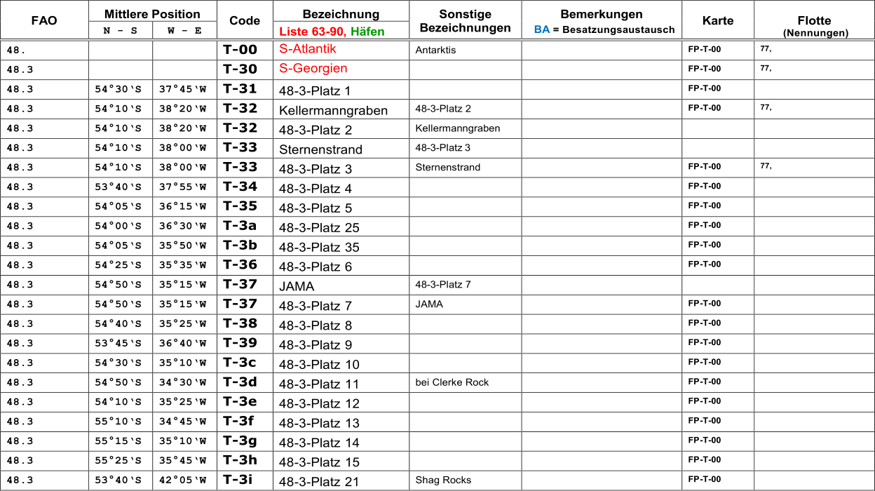 FAO   Mittlere Position   Code   Bezeichnung   Sonstige  Bezeichnungen   Bemerkungen   BA   = Besatzungsaustausch   Karte   Flotte     (Nennungen)   N  -   S   W  -   E   Liste  63 - 90,  Hfen   48 .       T - 00   S - Atlantik   Antarktis     FP - T - 00   7 7,   48 . 3       T - 30   S - Georgien       FP - T - 00   7 7,   48 . 3   5 4  30S   37  45 W   T - 31   48 - 3 - Platz 1       FP - T - 00     48 . 3   54  10S   38  20 W   T - 32   Kellermanngraben   48 - 3 - Platz 2     FP - T - 00   77,   48 . 3   54  10S   38  20 W   T - 32   48 - 3 - Platz  2   Kellermanngraben         48 . 3   54  10S   38  00 W   T - 33   Sternenstrand   48 - 3 - Platz  3         48 . 3   54  10S   38  00 W   T - 3 3   48 - 3 - Platz  3   Sternenstrand     FP - T - 00   77,   48 . 3   53  40S   37  55 W   T - 34   48 - 3 - Platz  4       FP - T - 00     48 . 3   54  05S   36  15 W   T - 35   48 - 3 - Platz  5       FP - T - 00     48 . 3   54  00S   36  30 W   T - 3a   48 - 3 - Platz  25       FP - T - 00     48 . 3   54  05S   35  50 W   T - 3b   48 - 3 - Platz  35       FP - T - 00     48 . 3   54  25S   35  35 W   T - 36   48 - 3 - Platz  6       FP - T - 00     48 . 3   54  50S   35  15 W   T - 37   JAMA   48 - 3 - Platz 7         48 . 3   54  50S   35  15 W   T - 37   48 - 3 - Platz  7   JAMA     FP - T - 00     48 . 3   54  40S   35  25 W   T - 38   48 - 3 - Platz  8       FP - T - 00     48 . 3   53  45S   36  40 W   T - 39   48 - 3 - Platz  9       FP - T - 00     48 . 3   54  30S   35  10 W   T - 3c   48 - 3 - Platz  10       FP - T - 00     48 . 3   54  50S   34  30 W   T - 3d   48 - 3 - Platz  11   b ei Clerke Rock     FP - T - 00     48 . 3   54  10S   35  25 W   T - 3e   48 - 3 - Platz  12       FP - T - 00     48 . 3   55  10S   34  45 W   T - 3f   48 - 3 - Platz  13       FP - T - 00     48 . 3   55  15S   35  10 W   T - 3g   48 - 3 - Platz  14       FP - T - 00     48 . 3   55  25S   35  45 W   T - 3h   48 - 3 - Platz  15       FP - T - 00     48 . 3   53  40S   42  05 W   T - 3i   48 - 3 - Platz  21   Shag Rocks     FP - T - 00