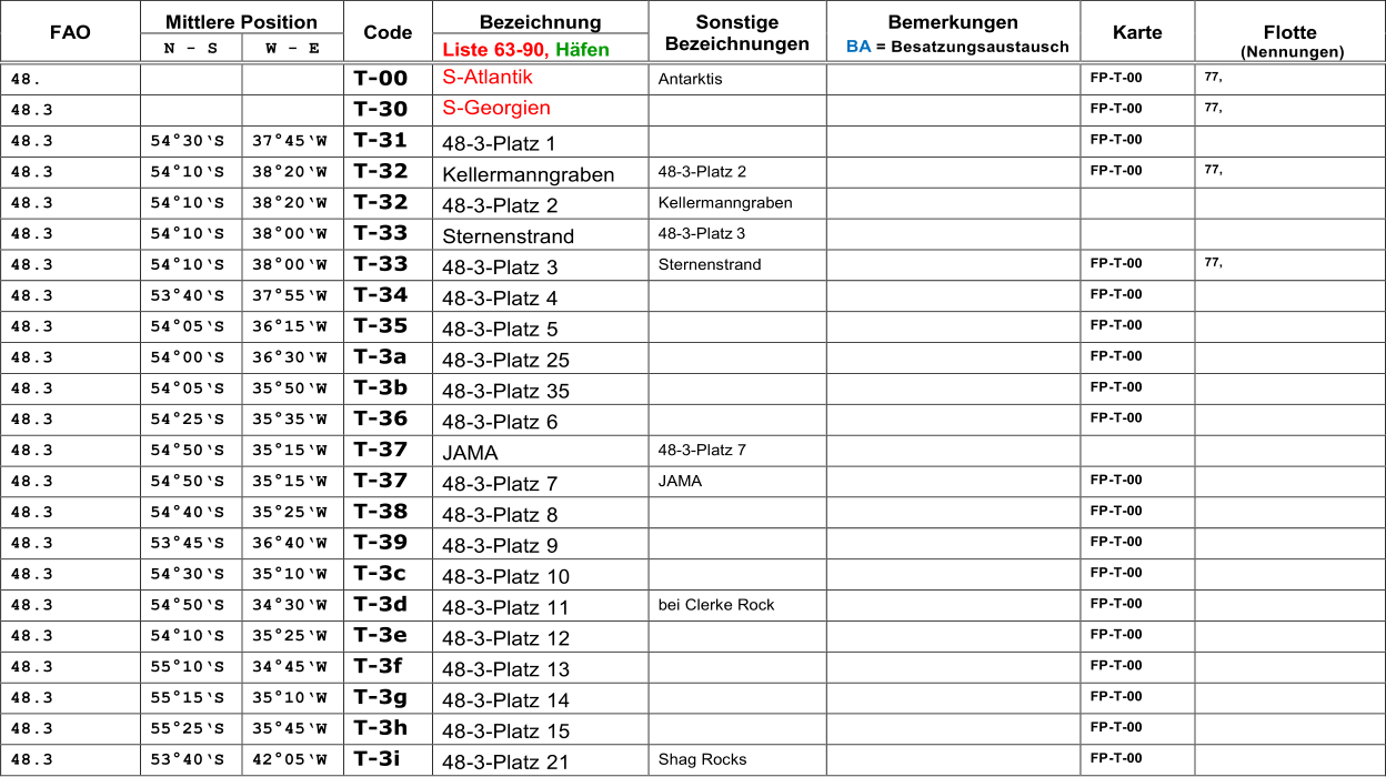 FAO   Mittlere Position   Code   Bezeichnung   Sonstige  Bezeichnungen   Bemerkungen   BA   = Besatzungsaustausch   Karte   Flotte     (Nennungen)   N  -   S   W  -   E   Liste  63 - 90,  Hfen   48 .       T - 00   S - Atlantik   Antarktis     FP - T - 00   7 7,   48 . 3       T - 30   S - Georgien       FP - T - 00   7 7,   48 . 3   5 4  30S   37  45 W   T - 31   48 - 3 - Platz 1       FP - T - 00     48 . 3   54  10S   38  20 W   T - 32   Kellermanngraben   48 - 3 - Platz 2     FP - T - 00   77,   48 . 3   54  10S   38  20 W   T - 32   48 - 3 - Platz  2   Kellermanngraben         48 . 3   54  10S   38  00 W   T - 33   Sternenstrand   48 - 3 - Platz  3         48 . 3   54  10S   38  00 W   T - 3 3   48 - 3 - Platz  3   Sternenstrand     FP - T - 00   77,   48 . 3   53  40S   37  55 W   T - 34   48 - 3 - Platz  4       FP - T - 00     48 . 3   54  05S   36  15 W   T - 35   48 - 3 - Platz  5       FP - T - 00     48 . 3   54  00S   36  30 W   T - 3a   48 - 3 - Platz  25       FP - T - 00     48 . 3   54  05S   35  50 W   T - 3b   48 - 3 - Platz  35       FP - T - 00     48 . 3   54  25S   35  35 W   T - 36   48 - 3 - Platz  6       FP - T - 00     48 . 3   54  50S   35  15 W   T - 37   JAMA   48 - 3 - Platz 7         48 . 3   54  50S   35  15 W   T - 37   48 - 3 - Platz  7   JAMA     FP - T - 00     48 . 3   54  40S   35  25 W   T - 38   48 - 3 - Platz  8       FP - T - 00     48 . 3   53  45S   36  40 W   T - 39   48 - 3 - Platz  9       FP - T - 00     48 . 3   54  30S   35  10 W   T - 3c   48 - 3 - Platz  10       FP - T - 00     48 . 3   54  50S   34  30 W   T - 3d   48 - 3 - Platz  11   b ei Clerke Rock     FP - T - 00     48 . 3   54  10S   35  25 W   T - 3e   48 - 3 - Platz  12       FP - T - 00     48 . 3   55  10S   34  45 W   T - 3f   48 - 3 - Platz  13       FP - T - 00     48 . 3   55  15S   35  10 W   T - 3g   48 - 3 - Platz  14       FP - T - 00     48 . 3   55  25S   35  45 W   T - 3h   48 - 3 - Platz  15       FP - T - 00     48 . 3   53  40S   42  05 W   T - 3i   48 - 3 - Platz  21   Shag Rocks     FP - T - 00