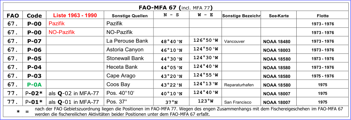 FAO - MFA 67   ( incl.   MFA 7 7 )   FAO   Code   Liste 1963  -   1990   Sonstige Quellen   N  -   S   W  -   E   Sonstige Bezeichn.   See - Karte   Flotte   67.   P - 00   Pazifik   Pazifik           1973  -   1976   67.   P - 00   NO - Pazifik   NO - Pazifik           1973  -   1976   67.   P - 07     La Perouse Bank   4840N   12650W   Vancouver   NOAA 18480   1973   -   1976   67.   P - 06     Astoria Canyon   4610N   12450W     NOAA 18003   1973   -   1976   67.   P - 05     Stonewall Bank   4430N   12430W     NOAA 185 80   19 73  -   1976   67.   P - 04     Heceta Bank   4405N   12440W     NOAA 18580   1973   -   1976   67.   P - 03     Cape Arago   4320N   12455W     NOAA 18580   197 5   -   1976   67.   P - 0A     Coos Bay   4 3  22 N   12 4  13 W   Reparaturhafen   NOAA 18 5 80   1 97 5   7 7.   P - 0 2 *   a ls   Q - 0 2   in MFA - 77   Pos. 4010   4010N   12440W     NOAA 18007   197 5   7 7.   P - 01 *   als   Q - 01   in MFA - 77   Pos. 37   37N   123W   S an Francisco   NOAA 18007   197 5      *     =     nach der  FAO Gebiet szuordnung   liegen  d ie Positionen  i m FAO - MFA 77 .   W egen des   en ge n   Zusammenhang s   mit   dem Fischereigeschehen  i m   FAO - MFA 67  werden  die   f i schereilichen Aktivitten   beide r   Positionen u n ter dem FAO - MFA 67  erfat .