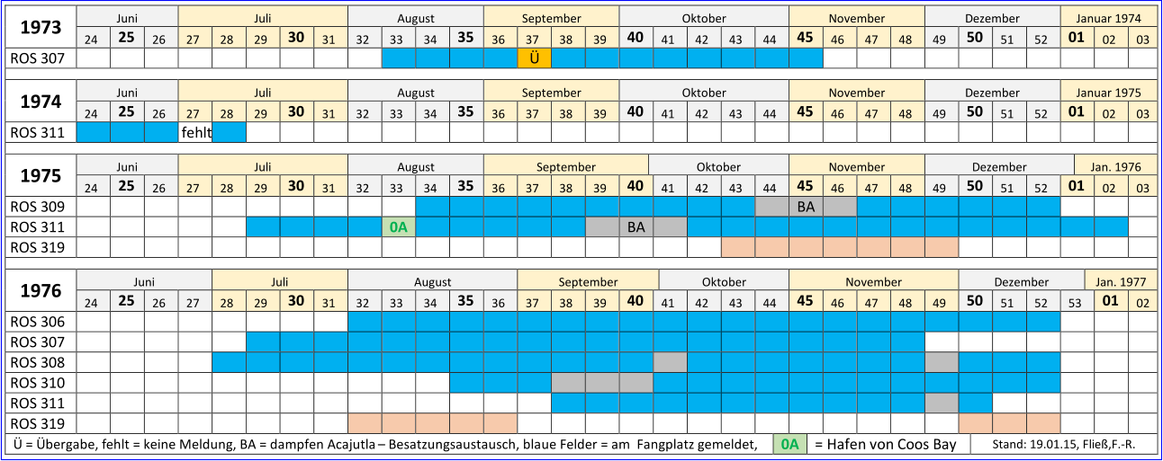 1973   Juni   Juli   August   September   Oktober   November   Dezember   Januar 1974   24   25   26   27   28   29   30   31   32   33   34   35   36   37   38   39   40   41   42   43   44   45   46   47   48   49   50   51   52   01   02   03   ROS 307                                                                      197 4   Juni   Juli   August   September   Oktober   November   Dezember   Januar 1975   24   25   26   27   28   29   30   31   32   33   34   35   36   37   38   39   40   41   42   43   44   45   46   47   48   49   50   51   52   01   02   03   ROS 311         fehlt                                                             197 5   Juni   Juli   August   September   Oktober   November   Dezember   Jan.  1976   24   25   26   27   28   29   30   31   32   33   34   35   36   37   38   39   40   41   42   43   44   45   46   47   48   49   50   51   52   01   02   03   ROS 309                                             BA                       ROS 311                     0A               BA                                 ROS 319                                                                     197 6   Juni   Juli   August   September   Oktober   November   Dezember   Jan. 1977   24   25   26   27   28   29   30   31   32   33   34   35   36   37   38   39   40   41   42   43   44   45   46   47   48   49   50   51   52   53   01   0 2   ROS 306                                                                   ROS 307                                                                   ROS 308                                                                   ROS 310                                                                   ROS 311                                                                   ROS 319                                                                    = bergabe, fehlt = keine Meldung, BA = dampfen Acajutla     Besatzungsaustausch, blaue Felder = am  Fangplatz gemeldet,    0A   = Hafen von Coos Bay    Stand: 19.01.15 ,   Flie,F. - R.