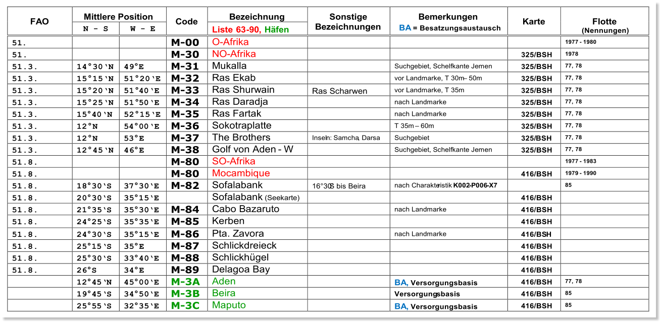 FAO   Mittlere Position   Code   Bezeichnung   Sonstige  Bezeichnungen   Bemerkungen   BA   = Besatzungsaustausch   Karte   Flotte     (Nennungen)   N  -   S   W  -   E   Liste  63 - 90,  Hfen     51 .       M - 00   O - Afrika         1977  -   1980   51.       M - 30   NO - Afrika       325/BSH   1978   51.3.   1430N   49  E   M - 31   M ukalla     Suchgebiet, Schelfkante Jemen   325/BSH   77, 78   51.3.   1515N   5120E   M - 32   Ras Ekab     vor Landmarke, T 30m     50m   325/BSH   77, 78   51.3.   1520N   51 4 0E   M - 33   Ras Shurwain   Ras Scharwen   vor Landmarke, T 35m    325/BSH   77, 78   51.3.   1525N   51 5 0E   M - 34   Ras Daradja     nach Landmarke   325/BSH   77, 78   51.3.   15  4 0N   5215E   M - 35   Ras Fartak     nach Landmarke   325/BSH   77, 78   51.3.   12N   5 4  0 0E   M - 36   Sokotraplatte     T 35m     60m   325/BSH   77, 78   51.3.   12N   5 3 E   M - 37   The Brothers   Insel n:   Samcha , Darsa   Suchgebiet   325/ BSH   77, 78   51.3.   1245N   46 E   M - 38   Golf von Aden  -   W     Suchgebiet, Schelfkante Jemen   325/BSH   77, 78   51.8.       M - 80   SO - Afrika         1977  -   1983   51.8.       M - 80   Mocambique       416/BSH   1979  -   1990   51.8.   18  30  S   3 7  30 E   M - 82   Sofalabank   1630S bis Beira   nach Charakte ristik  K002 - P 006 - X7     85   51.8.   20  30  S   35  15 E     Sofalabank  (Seekarte)       416/BSH     51.8.   21  35  S   35  30 E   M - 84   Cabo Bazaruto     nach Landmarke   416/BSH     51.8.   24  25  S   35  35 E   M - 85   Kerben       416/BSH     51.8.   24  30  S   35  15 E   M - 86   Pta. Zavora     nach Landmarke   416/BS H     51.8.   25  1 5 S   35 E   M - 87   Schlickdreieck       416/BSH     51.8.   25  30  S   33  40 E   M - 88   Schlickhgel       416/BSH     51.8.   26  S   34 E   M - 89   Delagoa Bay       416/BSH       12  4 5 N   45  00 E   M - 3A   Aden     BA ,   Versorgungsbasis   416/BSH   77, 78     19  4 5 S   34  50 E   M - 3B   Beira     Versorgung sbasis   416/BSH   85     25  5 5 S   32  35 E   M - 3C   Maputo     BA ,   Versorgungsbasis   416/BSH   85