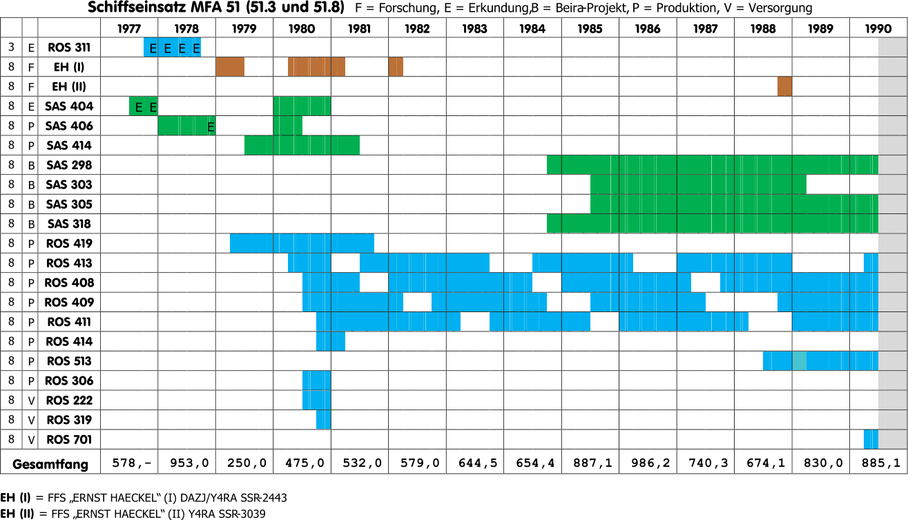 Schiffseinsatz MFA 5 1 (51.3 und 51.8)  F = Forschung, E = Erkundung,  B = Beira - Projekt,  P = Produktion, V = Versorgung       1977   1978   1979   1980   1981   1982   1983   1984   1985   1986   1987   1988   1989   1990   3   E   ROS 311         E   E   E   E                                                                                                     8   F   EH (I)                                                                                                                   8   F   EH (II)                                                                                                                   8   E   SA S  404       E   E                                                                                                           8   P   SA S  406                 E                                                                                                   8   P   SA S  414                                                                                                                   8   B   SA S  298                                                                                                                   8   B   SA S  303                                                                                                                   8   B   SA S  305                                                                                                                   8   B   SA S  318                                                                                                                   8   P   ROS  419                                                                                                                   8   P   ROS  413                                                                                                                   8   P   ROS  408                                                                                                                   8   P   ROS  409                                                                                                                   8   P   ROS  411                                                                                                                   8   P   ROS  414                                                                                                                   8   P   ROS  513                                                                                                                   8   P   ROS  306                                                                                                                   8   V   ROS  222                                                                                                                   8   V   ROS  319                                                                                                                   8   V   ROS  701                                                                                                                   Gesamtfang   578, -   953,0   250,0   475,0   532,0   579,0   644,5   654,4   887,1   986,2   740 , 3   674,1   830,0   885,1   EH (I)  =  FFS ERNST HAECKEL (I) DAZJ/Y4RA SSR - 2443 EH (II) =  FFS ERNST HAECKEL (II) Y4RA SSR - 3039