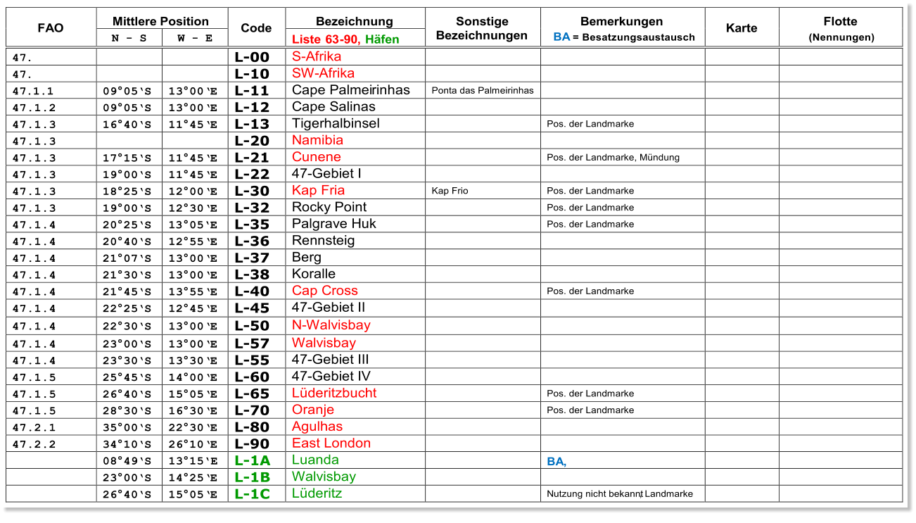 FAO   Mittlere Position   Code   Bezeichnung   Sonstige  Bezeichnungen   Bemerkungen   BA   = Besatzungsaustausch   Karte   Flotte     (Nennungen)   N  -   S   W  -   E   Liste  63 - 90,  Hfen     47 .       L - 00   S - A frika           47 .       L - 1 0   SW - Afrika           47 . 1 . 1   09  05  S   13  00 E   L - 1 1   Cape Palmei rinhas   Ponta das Palmeirinhas         47.1.2   09  05  S   13  00 E   L - 1 2   Cape Salinas           47.1.3   16  40  S   11  45 E   L - 13   Tigerhalbinsel     Pos. der Landmarke        47.1.3       L - 20   Namibia           47.1.3   17  15  S   11  45 E   L - 21   Cunene     Pos. der Landmarke, Mndung       47.1.3   19  00  S   11  45 E   L - 22   47 - Gebiet I           47.1.3   18  25  S   12  00 E   L - 30   Kap Fria   Kap Frio   Pos. der Landmarke       47.1.3   19  00  S   12  30 E   L - 32   Rocky Point     Pos. der Landmarke       47.1.4   20  25  S   1 3  05  E   L - 35   Palgrave Huk     Pos. der Landmarke       47.1.4   20  40  S   12  55 E   L - 36   Ren nsteig           47.1.4   21  07  S   13  00 E   L - 37   Berg           47.1.4   21  30  S   13  00 E   L - 38   Koralle           47.1.4   21  45  S   13  55 E   L - 40   Cap Cross     Pos. der Landmarke       47.1.4   22  25  S   12  45 E   L - 45   47 - Gebiet II           47.1.4   22  30  S   13  00 E   L - 50   N - Walvisbay           47.1.4   23  00  S   13  00 E   L - 57   Walvisbay           47.1.4   23  30  S   13  30 E   L - 55   47 - Gebiet III           47.1.5   25  45  S   14  00 E   L - 60   47 - Gebiet IV           47.1.5   26  40  S   15  05 E   L - 65   Lderitzbucht     Pos. der Landmarke       47.1.5   28  30  S   16  30 E   L - 70   Oranje     Pos. der Landmarke       47.2.1   35  00  S   22  30 E   L - 80   Agulhas           47.2.2   34  10  S   26  10 E   L - 90   East London             08  49  S   13  15 E   L - 1 A   Luanda     BA ,           23  00  S   14  25 E   L - 1B   Walvisbay             26  40  S   15  05 E   L - 1C   Lderitz     Nutzung nicht bekannt , Landmarke