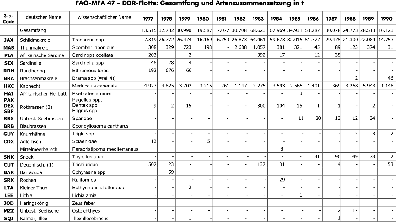 FAO - MFA  4 7 - DDR - Flotte: Gesamtf ang und Arten zusammensetzung in t 3 - α - Code   deuts cher Name   w issenschaftlicher Name   197 7   197 8   1 97 9   19 80   19 81   19 82   19 83   19 84   19 85   19 86   19 87   19 88   19 89   19 90     Gesamtfang     13.515   32.732   3 0 . 99 0   19.587   7. 077   3 0 . 708   68.623   67.969   3 4.931   53.287   30. 078   24.773   28.513   16.123   JAX   Schildmakrele   Trachurus spp   7.319   26.772   26.474   16.169   6.7 59   26.873   64.461   59.673   32.015   51.777   29.475   21.300   22.084   14.753   MAS   Thunmakrele   Scomber japonicus   308   329   723   198   -   2.688   1.057   381   321   45   89   123   374   31   PIA   Afrikanische Sardine   Sardinops ocellata   203   -   2   -   -   -   392   17   -   12   35   -   -   -   SIX   Sardinelle   Sardinella spp   46   28   4   -   -   -   -   -   -   -   -   -   -   -   RRH   Rundhering   Ethrumeus teres   192   676   66   -   -   -   -   -   -   -   -   -   -   -   BRA   Brachsenmakrele   Brama   spp   (= raii   4 ))   -   -   -   -   -   -   -   -   -   -   -   2   -   4 6   HKC   Kaphecht   Merluccius capensis   4.923   4.825   3.702   3.215   261   1.147   2.275   3.593   2.565   1.401   369   3.268   5.943   1.148   HAI   Afrikanischer Heilbutt   Psettodes erumei   -   -   -   -   -   -   -   -   3   -   -   -   -   -   PAX DEX   S B P     Rotbrassen   (2)   Pagellus spp,   Dentex spp   Pa grus spp   9   2   15   -   -   -   300   104   15   1   1   -   2   -   SBX   U n best.   Seebrassen   Spa ridae   -   -   -   -   -   -   -   -   11   20   13   12   3 4   -   BRB   Blaubrassen   Spondy liosoma cantharu s                               GUY   Knurrhhne   Trigla spp   -   -   -   -   -   -   -   -   -   -   -   2   3   2   CDX   A dlerfisch   Sciaenidae   12   -   -   5   -   -   -   -   -   -   -   -   -   -     Mitt elmeerbarsch   Parapristipoma mediterraneus   -   -   -   -   -   -   -   8   -   -   -   -   -   -   SNK   Snoek   Thyrsites atun   -   -   -   -   -   -   -   -   -   31   90   49   73   2   CUT   Degenfisch, (1)   Trichiuridae   502   23   -   -   -   -   137   31   -   -   4   -   -   53   BAR   Barracuda   Sphyraena spp   -   59   -   -   -   -   -   -   -   -   -   -   -   -   SRX   Rochen   Rajiformes   -   -   -   -   -   -   -   29   -   -   -   -   -   -   LTA   Kl einer Thun   Euthynnuns alletteratus   -   -   2   -   -   -   -   -   -   -   -   -   -   -   LEE   Lichia   Lichia amia   -   -   -   -   -   -   -   -   1   -   -   -   -   -   JO D   Heringsknig   Zeus faber   -   -   -   -   -   -   -   -   -   -   -   +   -   -   MZZ   Unbest. Seefische   Osteichthyes   -   -   -   -   -   -   -   -   -   -   2   17   -   -   SQI   Kalmar, Illex   Illex illecebrosus   -   -   1   -   -   -   -   -   -   -   1   -   -   -