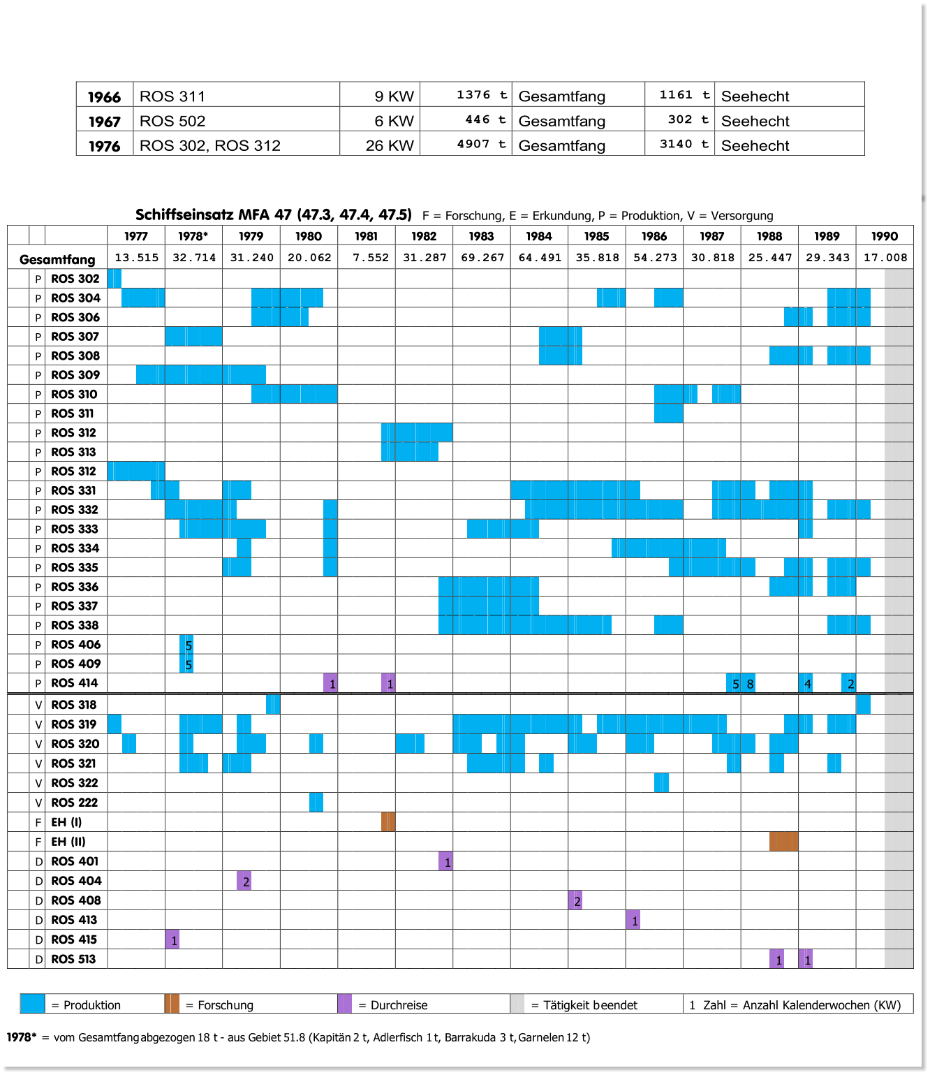 Schiffseinsatz MFA  4 7 ( 4 7 .3 ,  47 . 4 , 47.5 )  F = Forschung, E = Erkundung,  P = Produktion, V = Versorgung       1977   1978 *   1979   1980   1981   1982   1983   1984   1985   1986   1987   1988   1989   1990   Gesamtfang   1 3 . 515   3 2.714   3 1.240   2 0.062   7 . 552   3 1.287   6 9.2 67   6 4.491   3 5.818   5 4.273   3 0.818   2 5.447   2 9.34 3   1 7.008     P   ROS 3 0 2                                                                                                                     P   ROS 3 0 4                                                                                                                     P   ROS  3 06                                                                                                                     P   ROS 3 0 7                                                                                                                     P   ROS 3 0 8                                                                                                                     P   ROS 3 0 9                                                                                                                     P   ROS  3 10                                                                                                                     P   ROS  3 1 1                                                                                                                     P   ROS  3 12                                                                                                                     P   ROS  3 13                                                                                                                     P   ROS 312                                                                                                                     P   ROS 3 3 1                                                                                                                     P   ROS 3 3 2                                                                                                                     P   ROS 3 3 3                                                                                                                     P   ROS  3 34                                                                                                                     P   ROS 3 3 5                                                                                                                     P   ROS  3 36                                                                                                                     P   ROS  3 37                                                                                                                     P   ROS  3 38                                                                                                                     P   ROS  4 06             5                                                                                                         P   ROS  4 0 9             5                                                                                                         P   ROS  4 1 4                                 1         1                                                 5   8         4       2             V   ROS  3 18                                                                                                                     V   ROS 31 9                                                                                                                     V   ROS 3 2 0                                                                                                                     V   ROS 3 2 1                                                                                                                     V   ROS 3 2 2                                                                                                                     V   ROS  2 22                                                                                                                     F   EH (I)                                                                                                                     F   EH (I I )                                                                                                                     D   ROS  4 0 1                                                 1                                                                     D   ROS  4 0 4                     2                                                                                                 D   ROS  4 08                                                                   2                                                   D   ROS  4 1 3                                                                           1                                           D   ROS  4 15           1                                                                                                           D   ROS  5 13                                                                                               1     1                     =  Pr oduktion     =  Forsch ung     =  Durchreise     =  Ttigkeit b eendet   1   Zahl =  A nzahl   Kalenderwochen (KW)   1 97 8* =  vo m Gesamtfang  a b g ezogen 18 t  - a us  G ebiet  5 1 .8  (Kapitn 2 t,  Adlerfisch 1 t , B a rrakuda 3 t,  Garnelen  12 t) 1966   ROS 311   9 KW   1376 t     G esamtfa ng   1161 t   S eehecht   196 7   ROS  5 02   6   KW   4 46   t   Gesamtfa ng   3 02   t   Seehecht   19 7 6   ROS 3 0 2, ROS 312   2 6   KW   4 9 07   t   G esamtfa ng   3 1 40   t   S eehecht